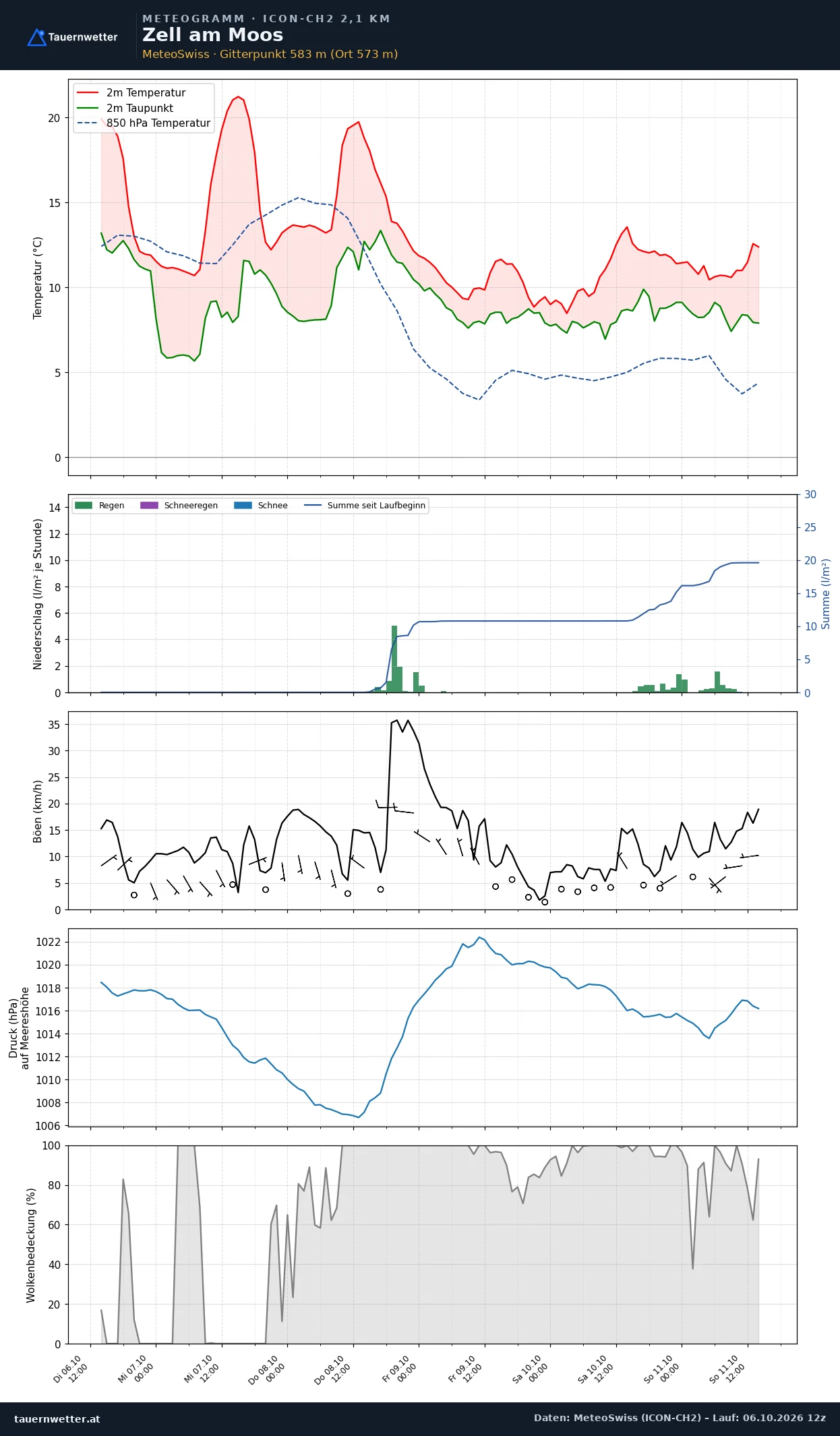 Meteogramm Zell am Moos ICON-CH2 – Temperatur, Niederschlag, Wind, fünf Tage