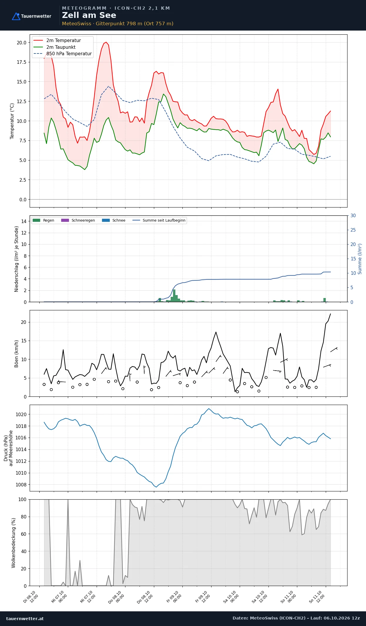 Meteogramm Zell am See ICON-CH2 – Temperatur, Niederschlag, Wind, fünf Tage