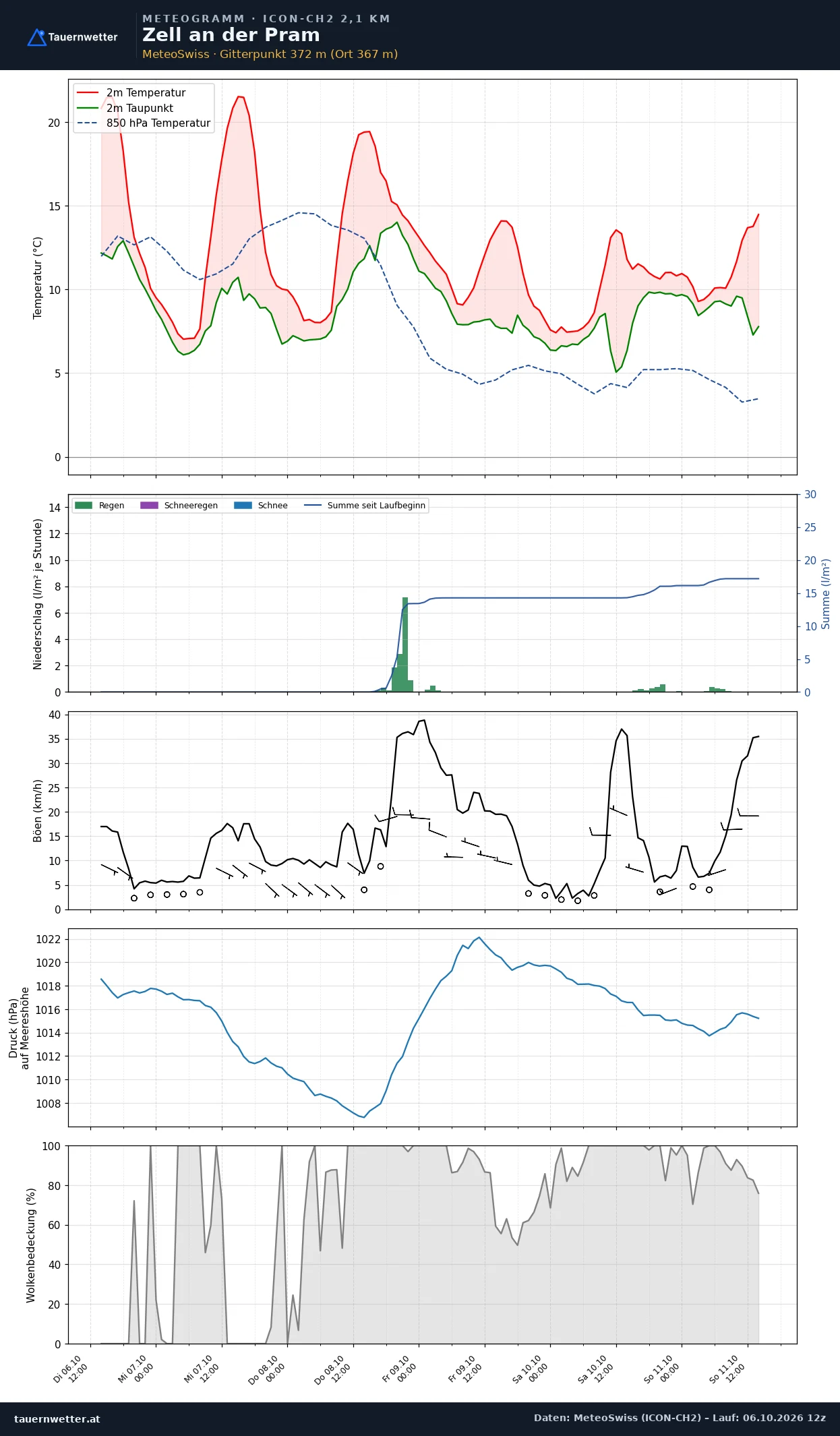 Meteogramm Zell an der Pram ICON-CH2 – Temperatur, Niederschlag, Wind, fünf Tage