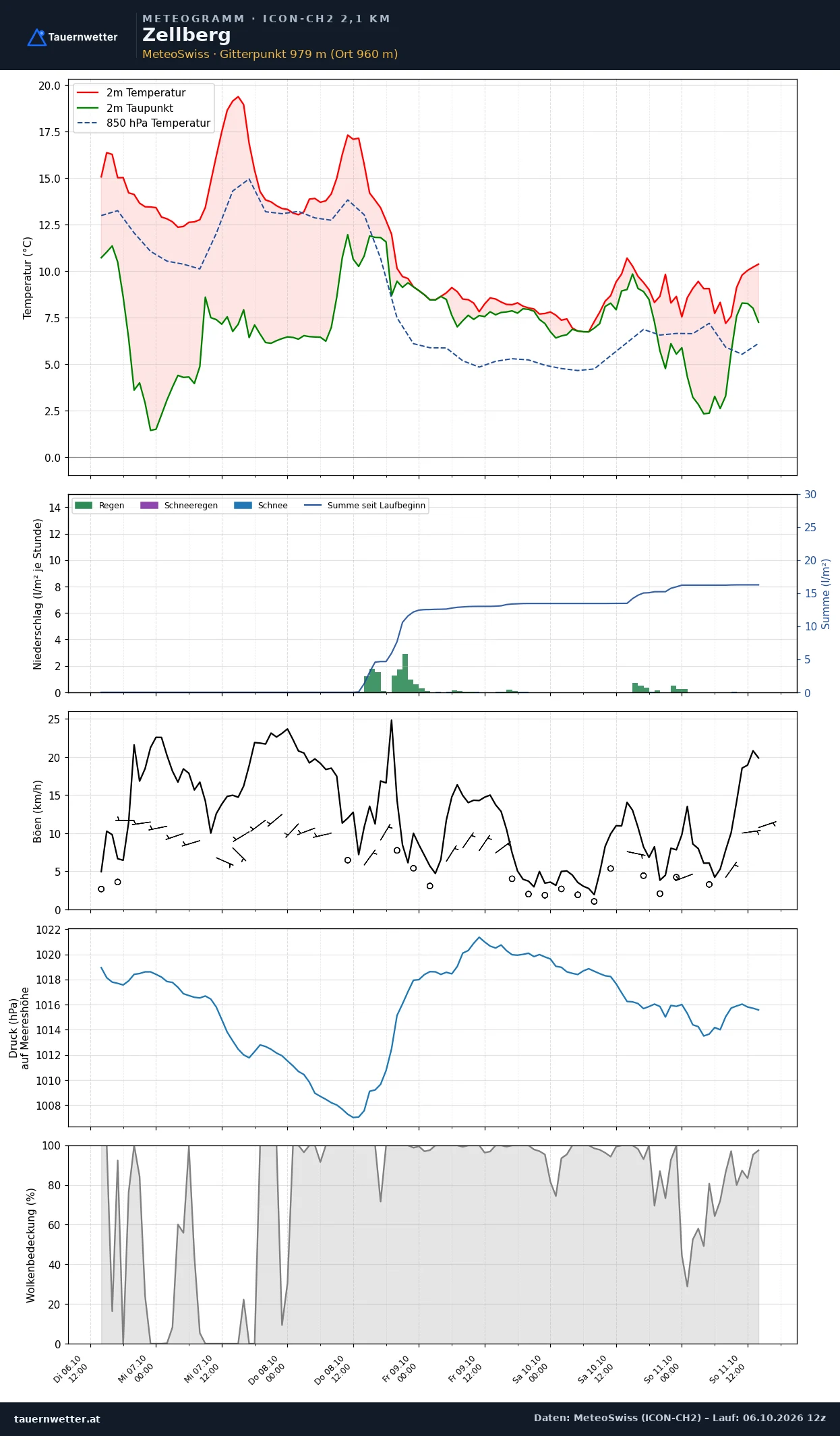 Meteogramm Zellberg ICON-CH2 – Temperatur, Niederschlag, Wind, fünf Tage