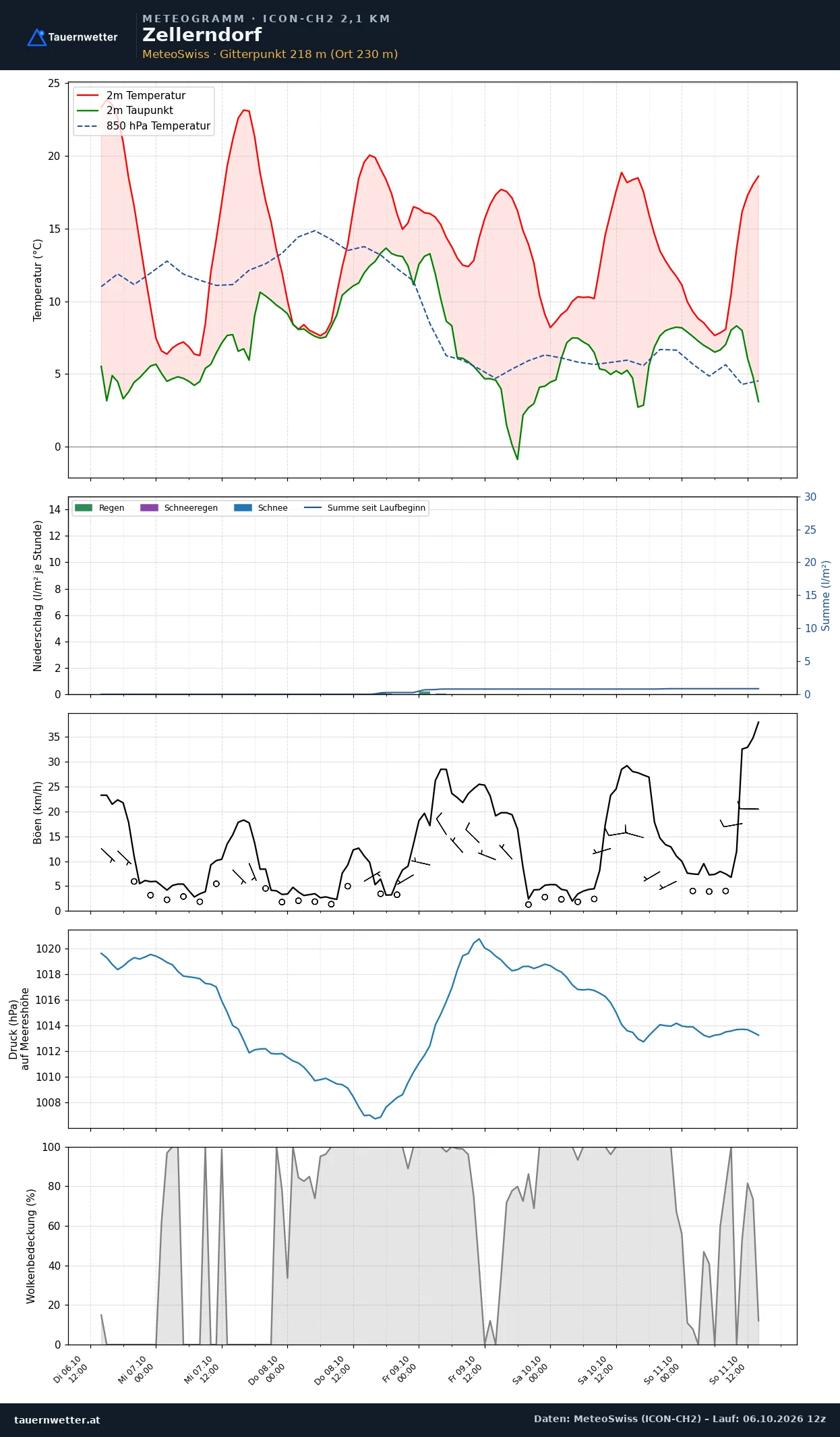 Meteogramm Zellerndorf ICON-CH2 – Temperatur, Niederschlag, Wind, fünf Tage
