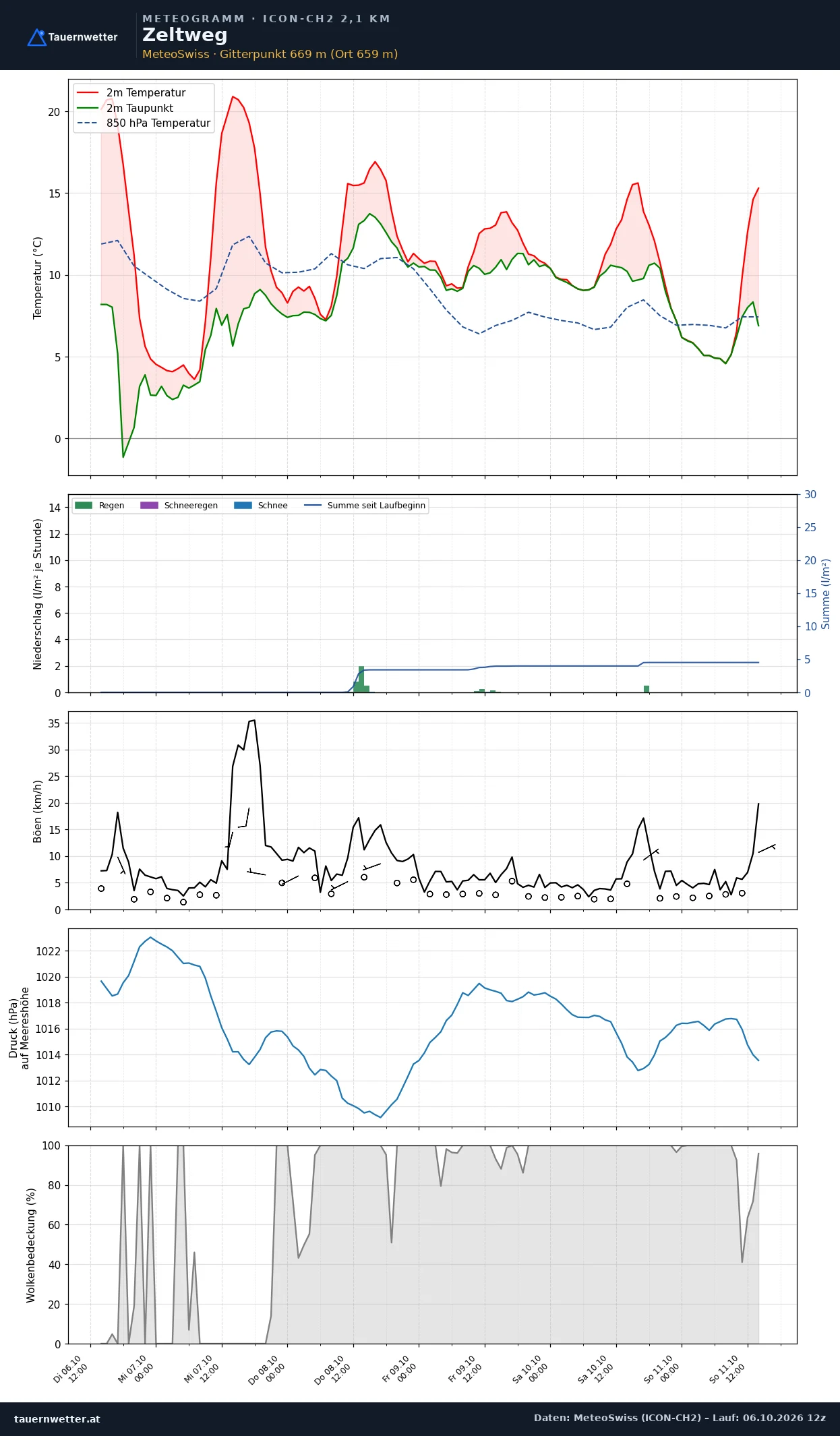 Meteogramm Zeltweg ICON-CH2 – Temperatur, Niederschlag, Wind, fünf Tage