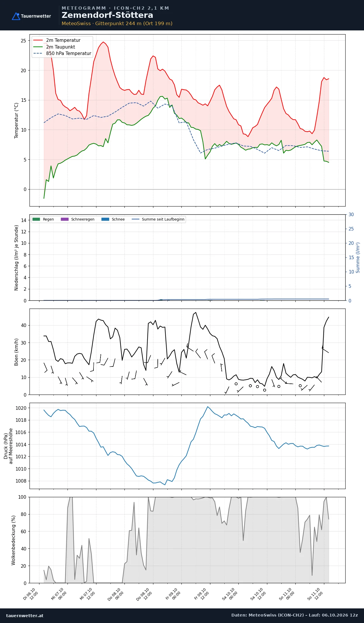 Meteogramm Zemendorf-Stöttera ICON-CH2 – Temperatur, Niederschlag, Wind, fünf Tage