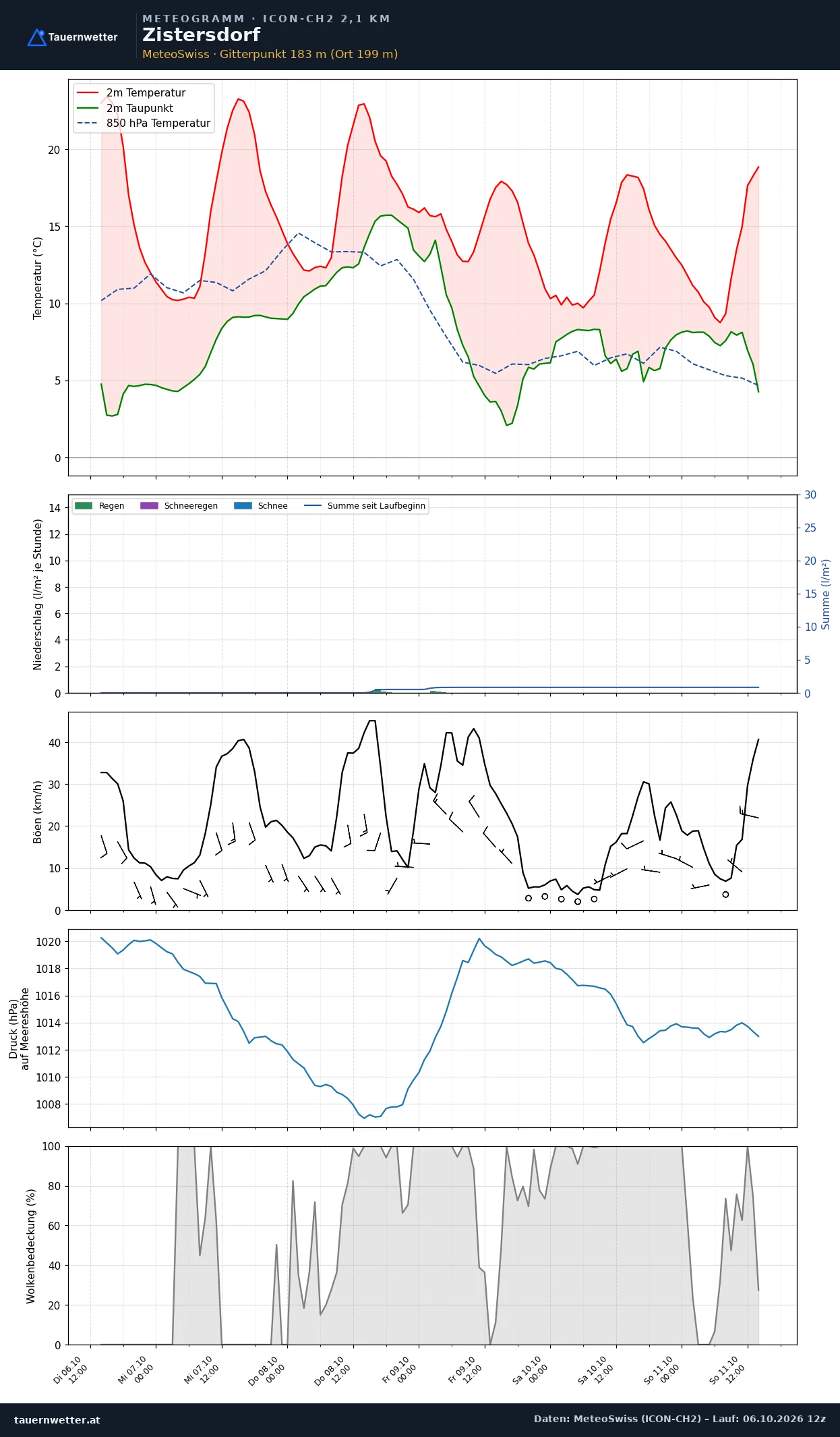 Meteogramm Zistersdorf ICON-CH2 – Temperatur, Niederschlag, Wind, fünf Tage