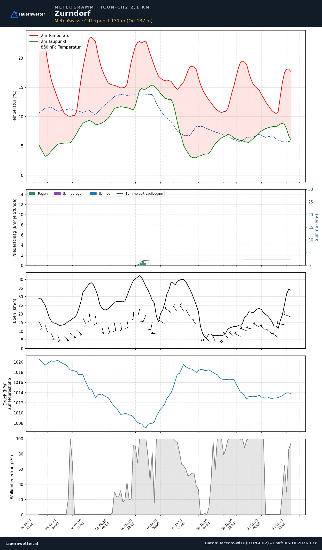 Meteogramm Zurndorf ICON-CH2 – Temperatur, Niederschlag, Wind, fünf Tage