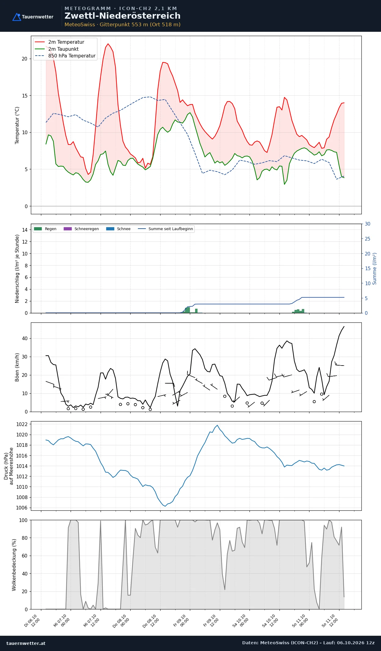 Meteogramm Zwettl-Niederösterreich ICON-CH2 – Temperatur, Niederschlag, Wind, fünf Tage