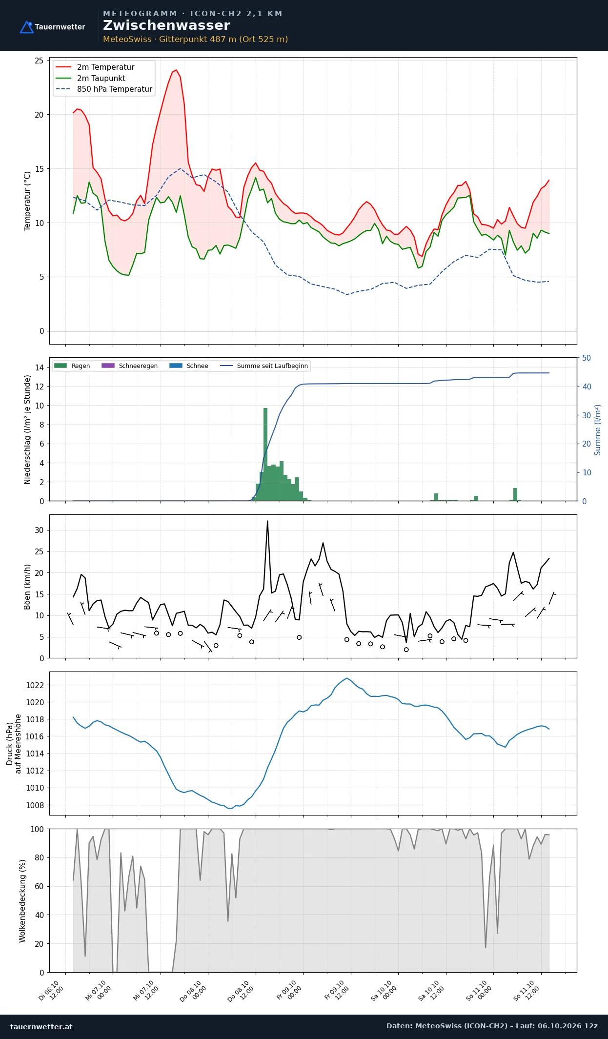 Meteogramm Zwischenwasser ICON-CH2 – Temperatur, Niederschlag, Wind, fünf Tage