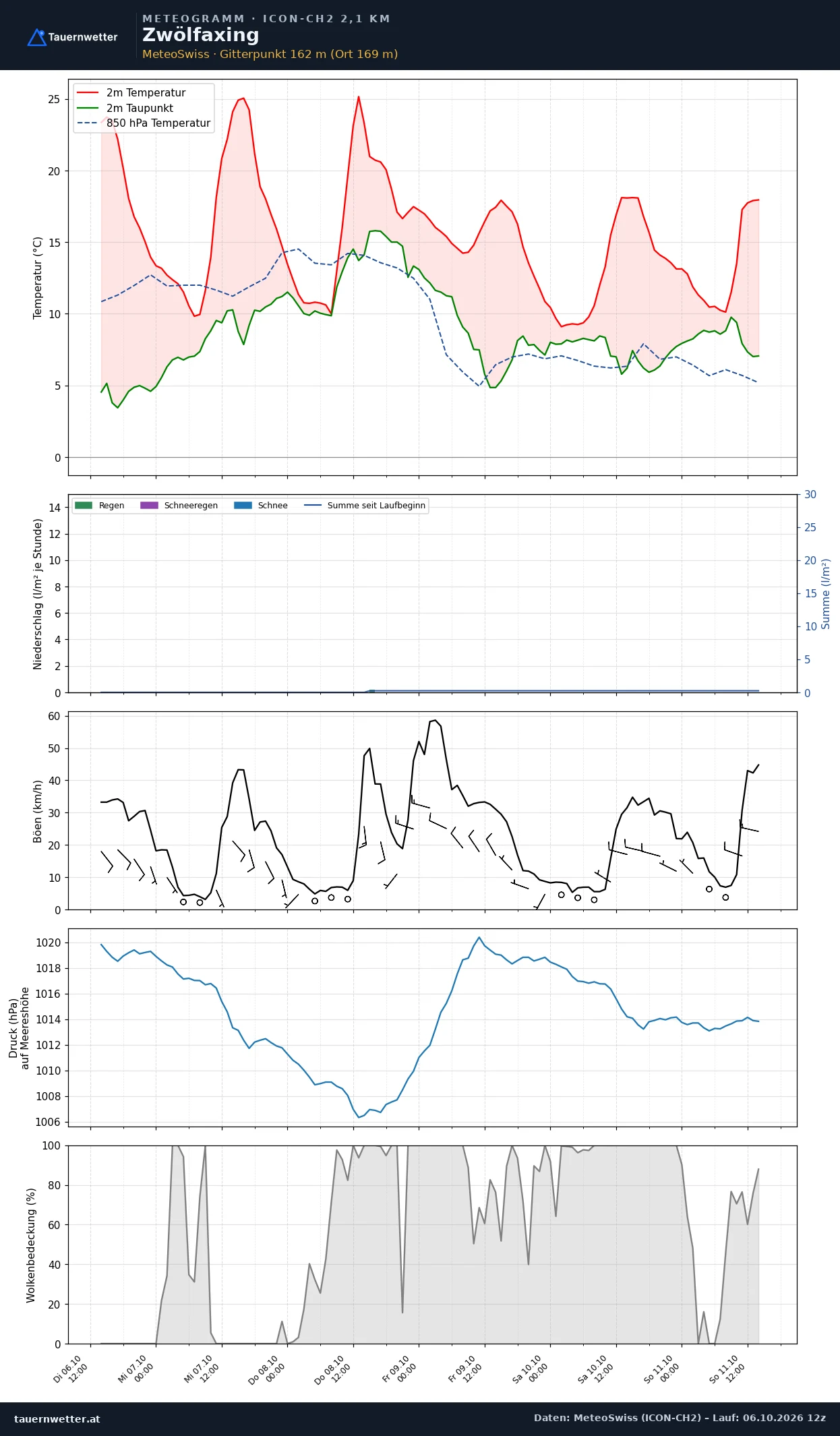 Meteogramm Zwölfaxing ICON-CH2 – Temperatur, Niederschlag, Wind, fünf Tage
