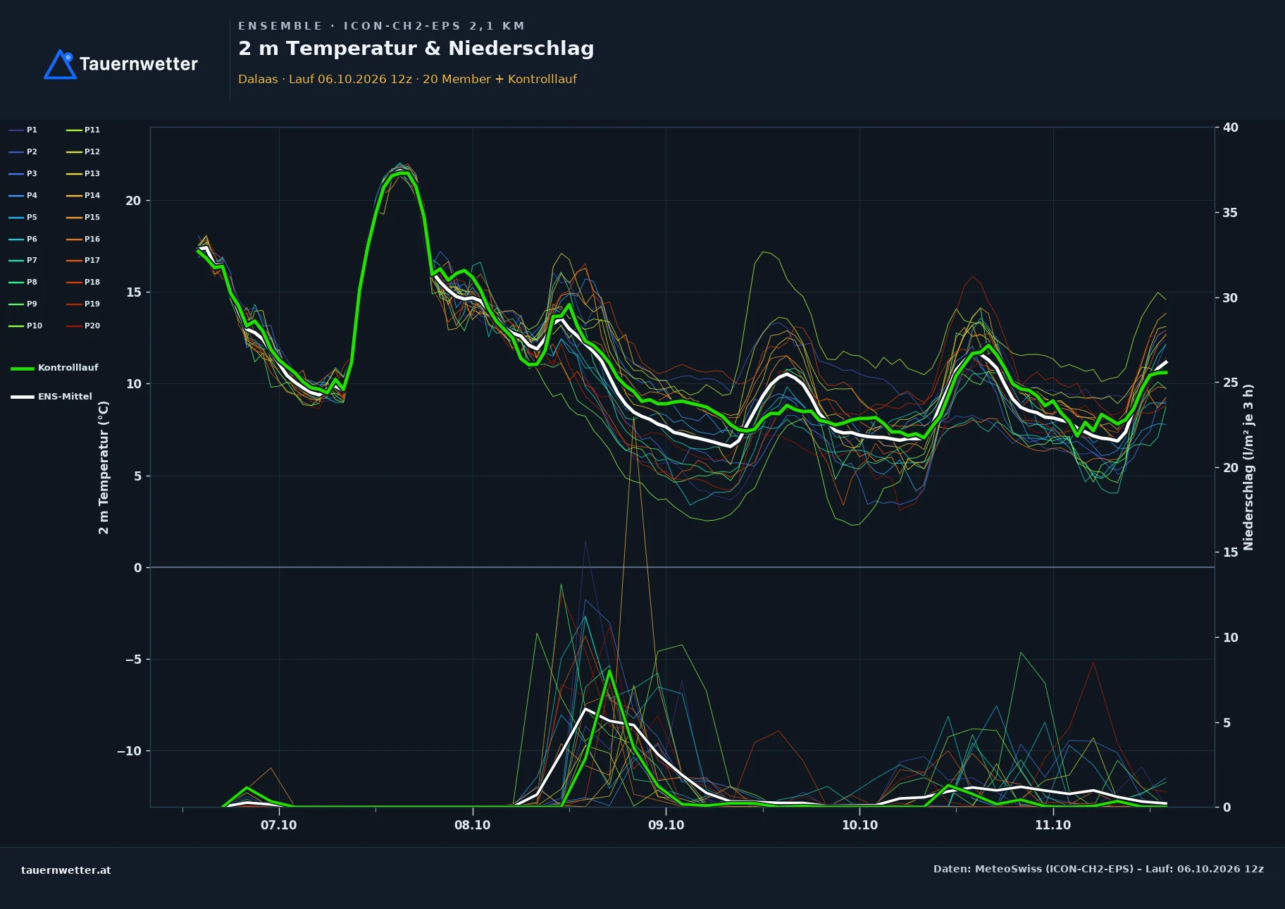 Ensemble-Diagramm Dalaas ICON-CH2-EPS – 2 m Temperatur und Niederschlag, fünf Tage