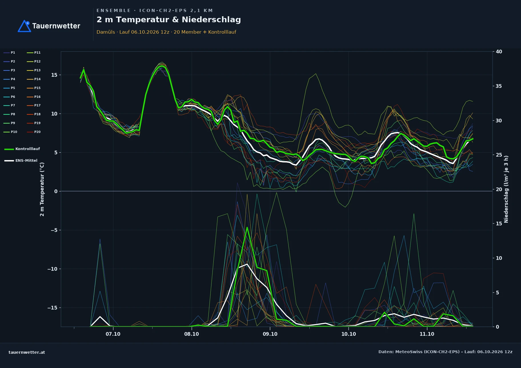 Ensemble-Diagramm Damüls ICON-CH2-EPS – 2 m Temperatur und Niederschlag, fünf Tage