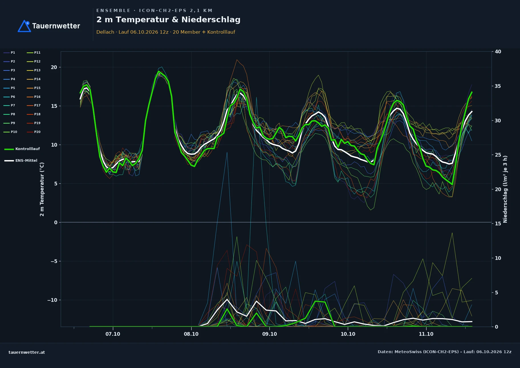 Ensemble-Diagramm Dellach ICON-CH2-EPS – 2 m Temperatur und Niederschlag, fünf Tage