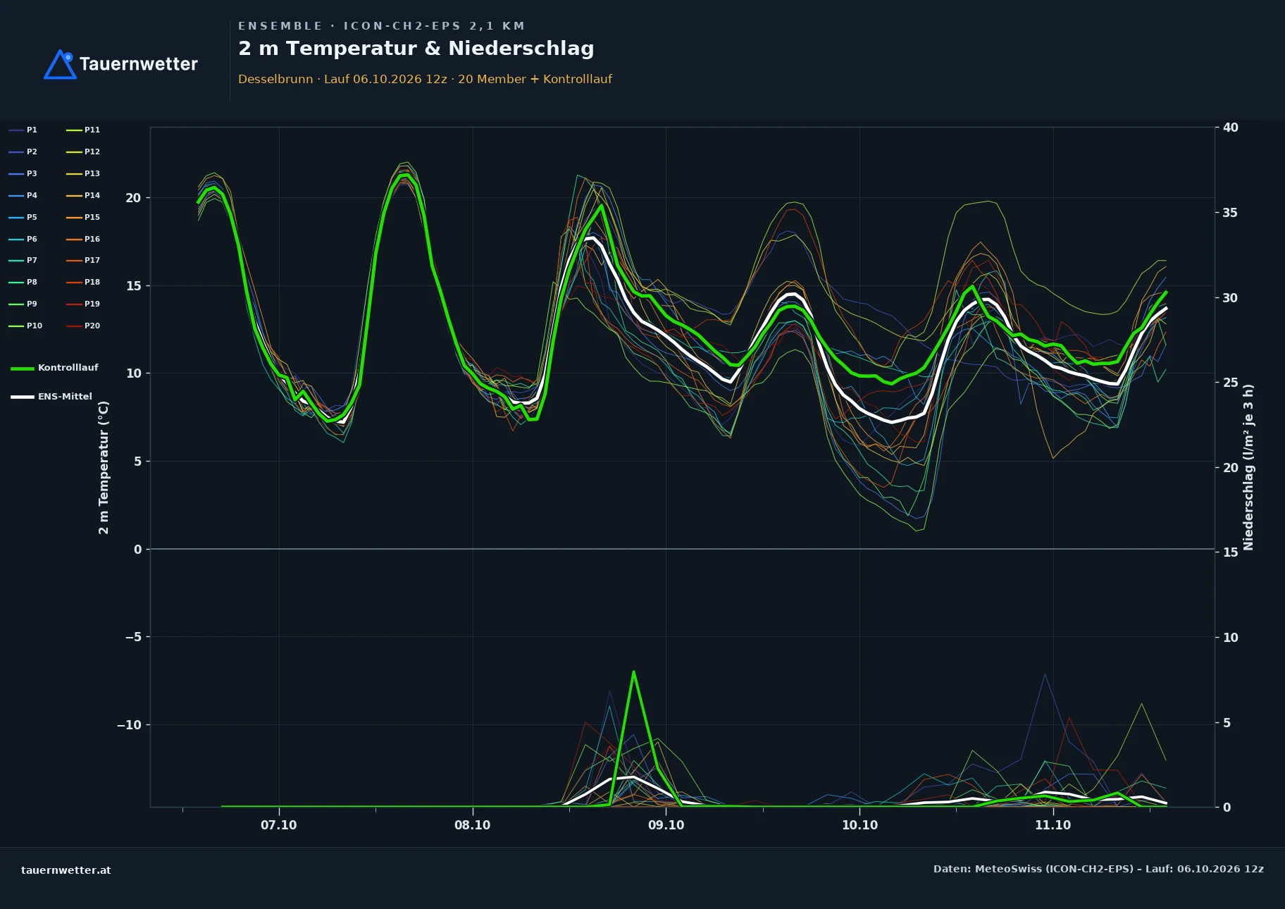 Ensemble-Diagramm Desselbrunn ICON-CH2-EPS – 2 m Temperatur und Niederschlag, fünf Tage
