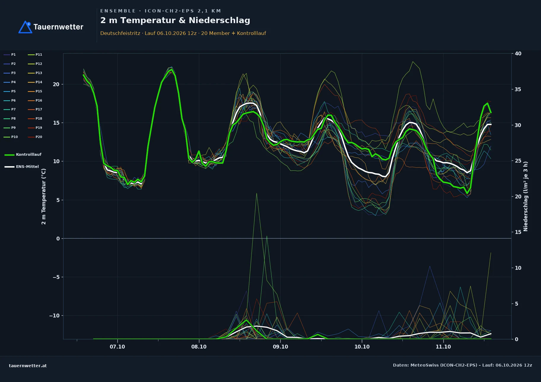 Ensemble-Diagramm Deutschfeistritz ICON-CH2-EPS – 2 m Temperatur und Niederschlag, fünf Tage
