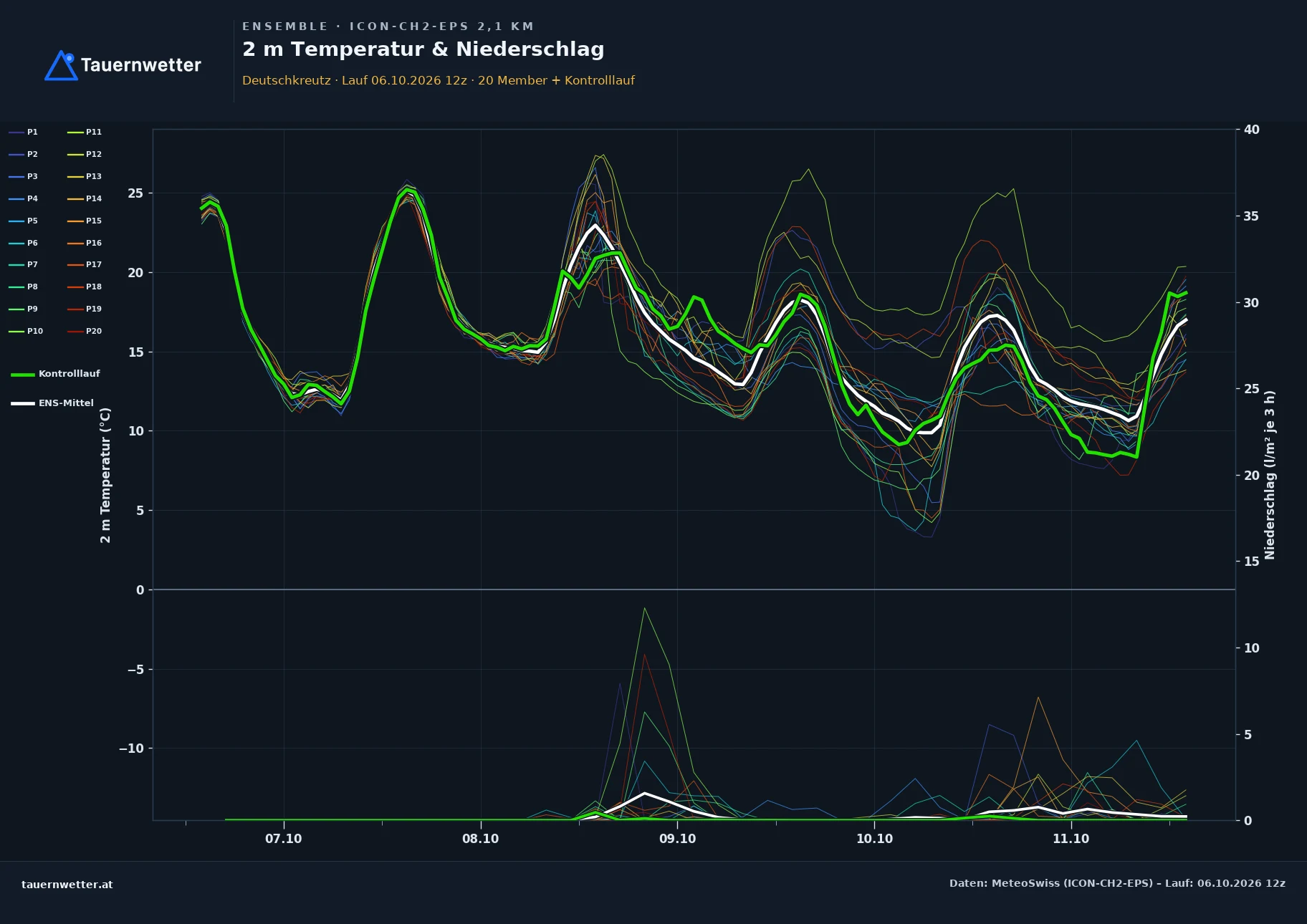 Ensemble-Diagramm Deutschkreutz ICON-CH2-EPS – 2 m Temperatur und Niederschlag, fünf Tage