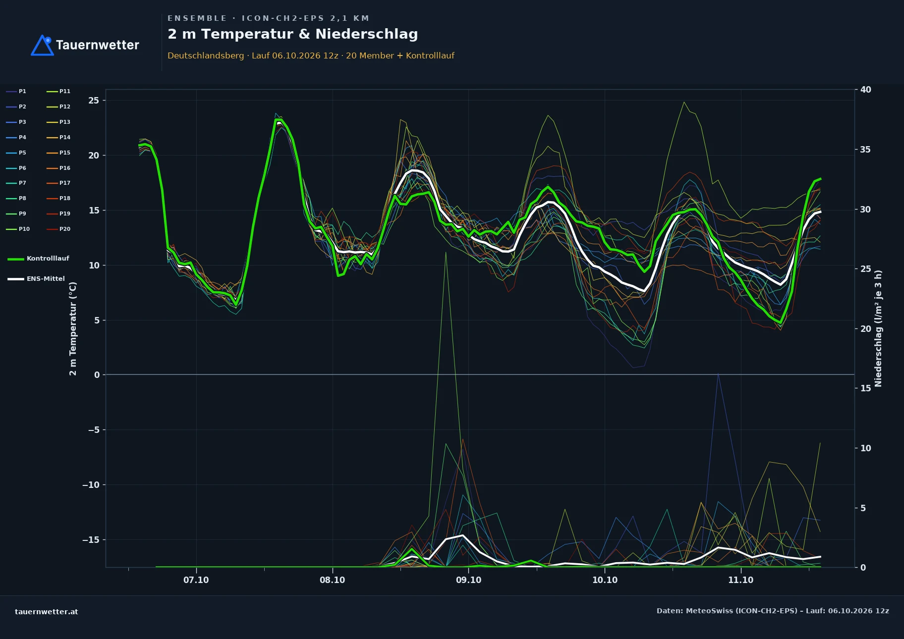 Ensemble-Diagramm Deutschlandsberg ICON-CH2-EPS – 2 m Temperatur und Niederschlag, fünf Tage