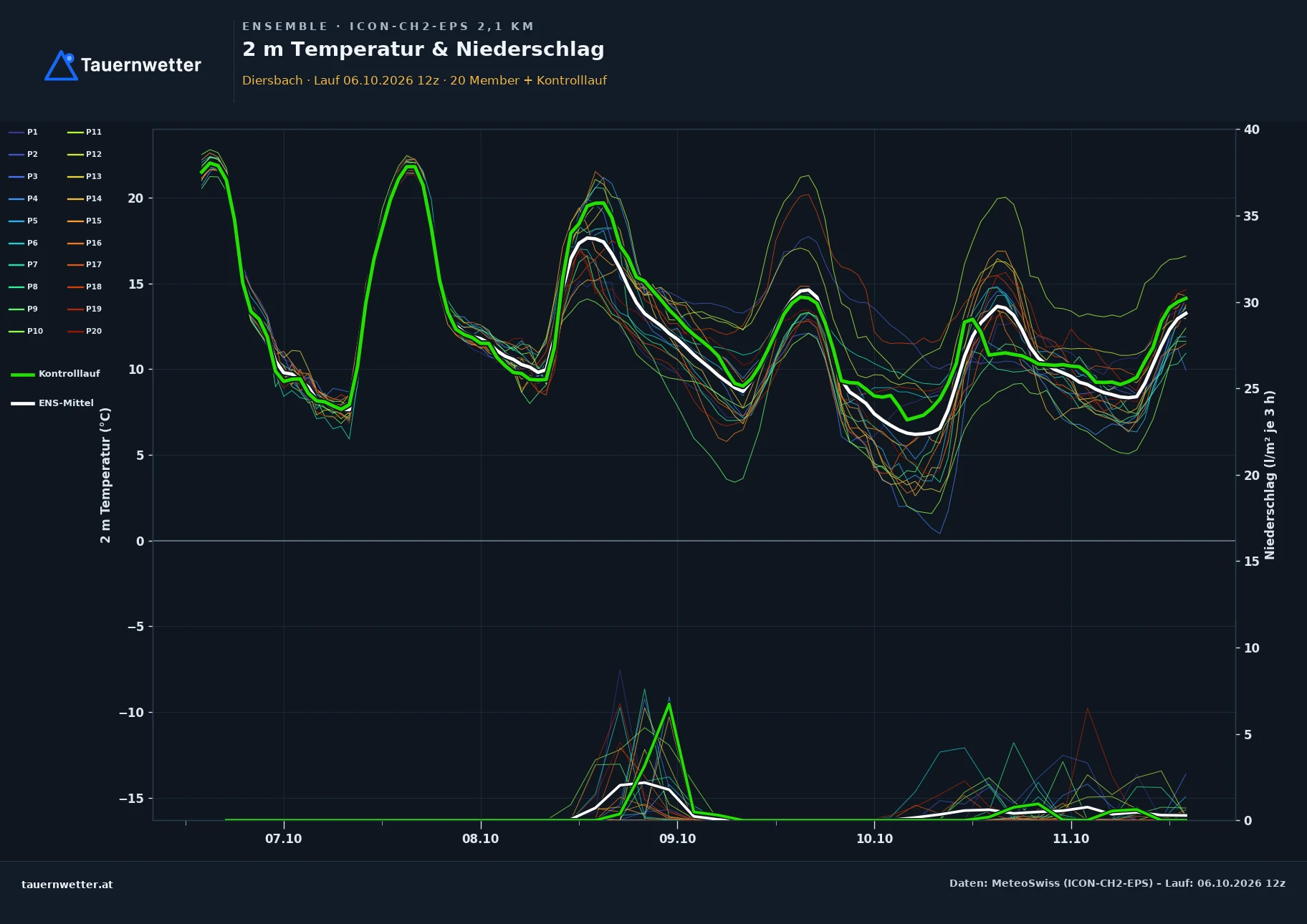 Ensemble-Diagramm Diersbach ICON-CH2-EPS – 2 m Temperatur und Niederschlag, fünf Tage