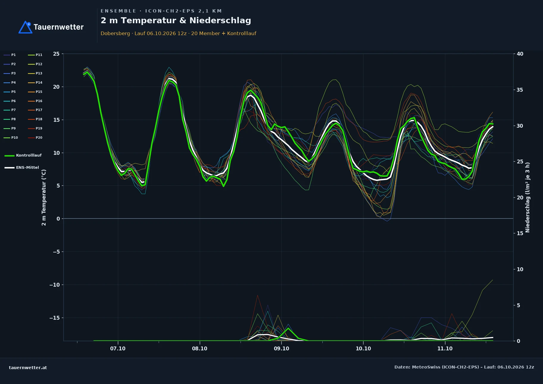 Ensemble-Diagramm Dobersberg ICON-CH2-EPS – 2 m Temperatur und Niederschlag, fünf Tage