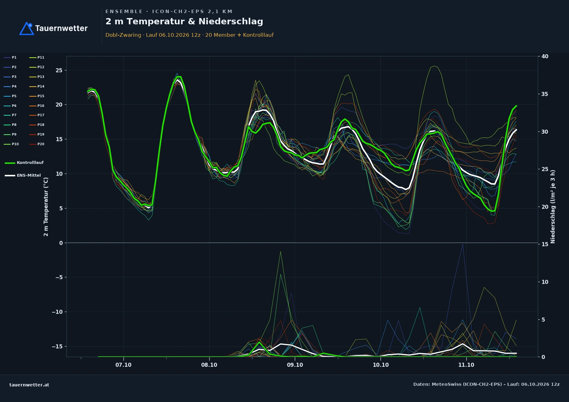 Ensemble-Diagramm Dobl-Zwaring ICON-CH2-EPS – 2 m Temperatur und Niederschlag, fünf Tage
