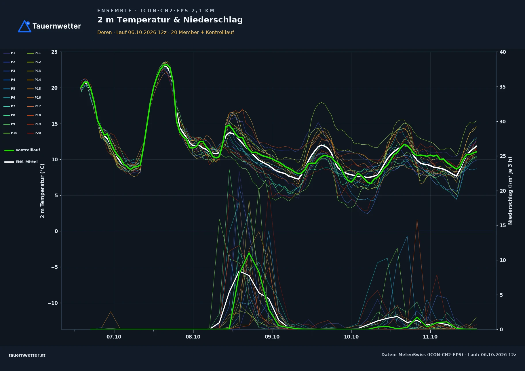 Ensemble-Diagramm Doren ICON-CH2-EPS – 2 m Temperatur und Niederschlag, fünf Tage