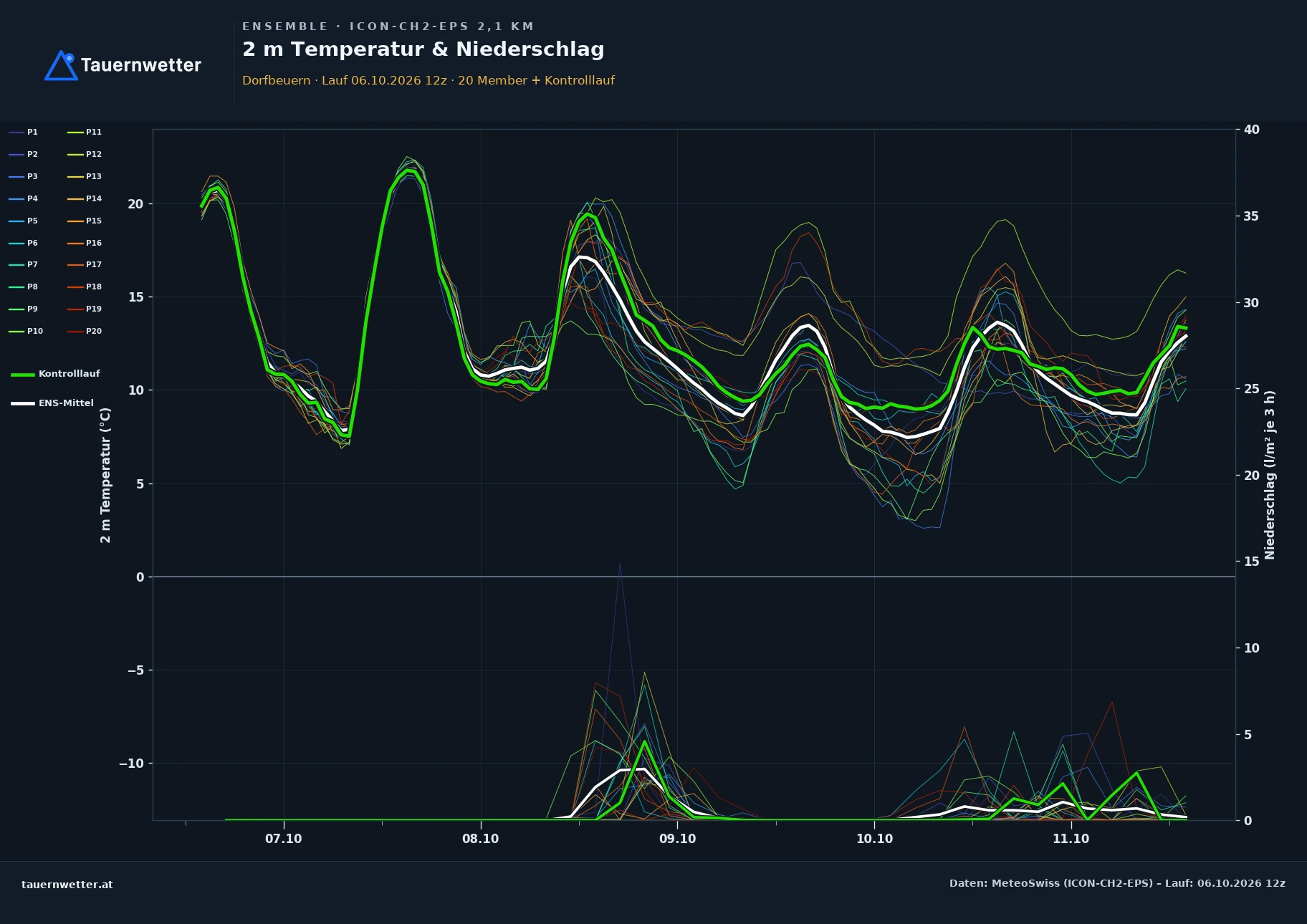 Ensemble-Diagramm Dorfbeuern ICON-CH2-EPS – 2 m Temperatur und Niederschlag, fünf Tage
