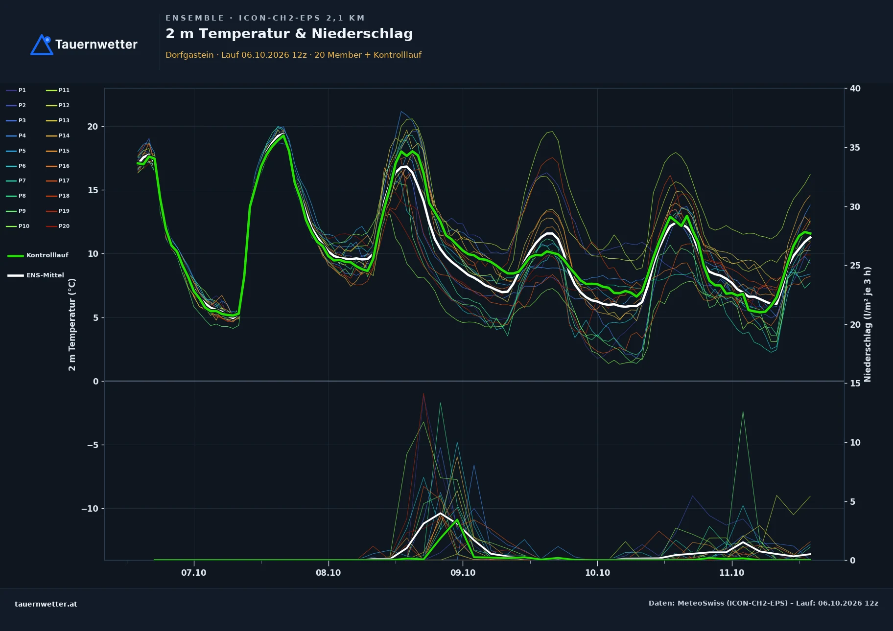 Ensemble-Diagramm Dorfgastein ICON-CH2-EPS – 2 m Temperatur und Niederschlag, fünf Tage