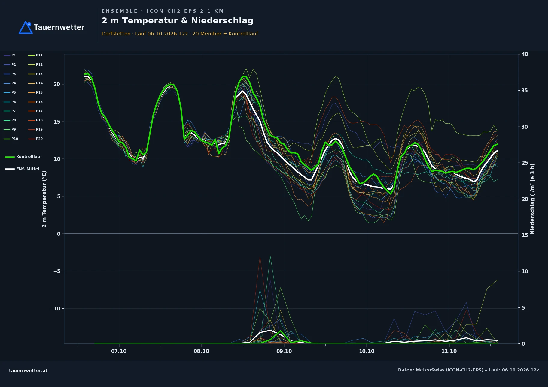 Ensemble-Diagramm Dorfstetten ICON-CH2-EPS – 2 m Temperatur und Niederschlag, fünf Tage