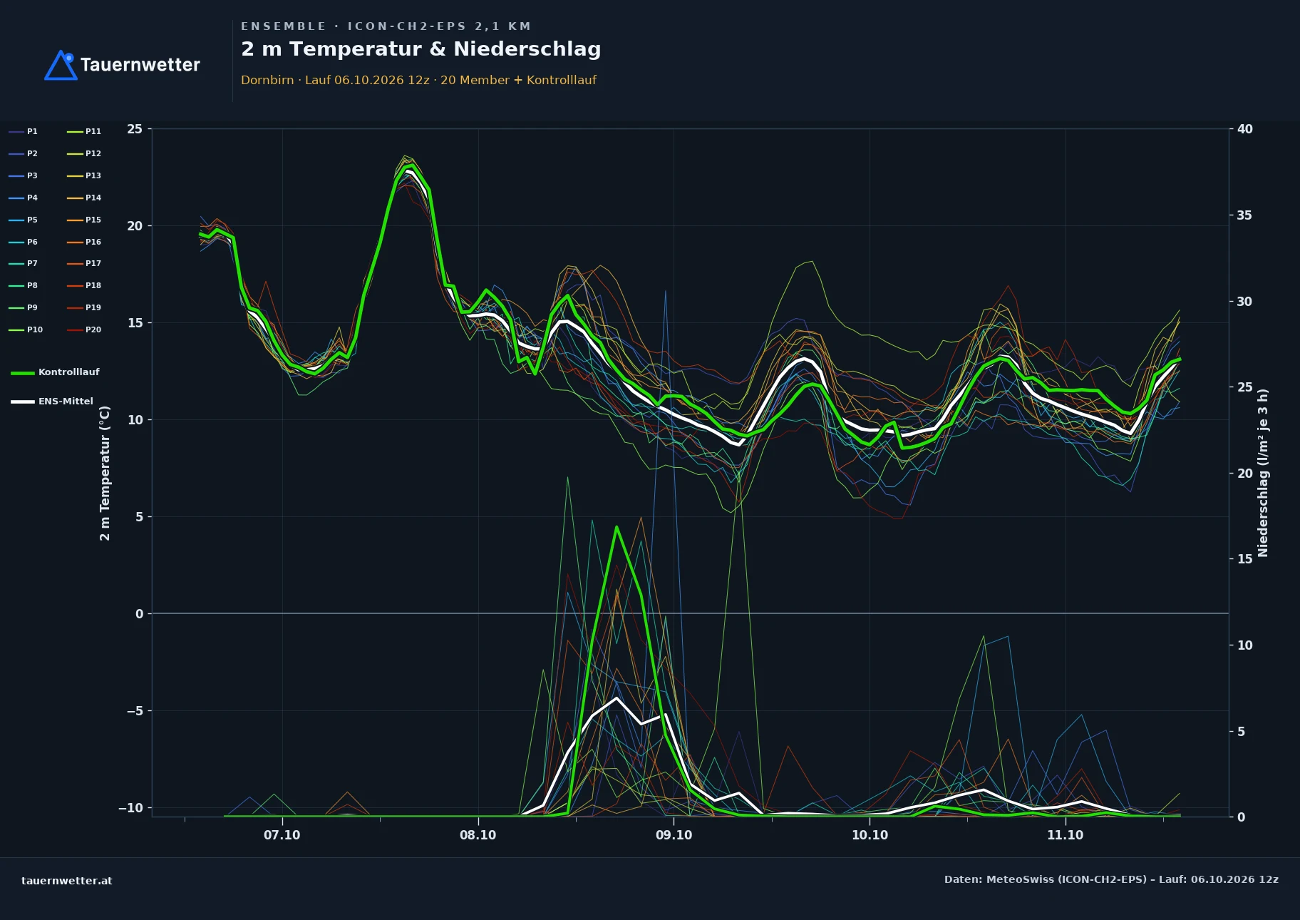 Ensemble-Diagramm Dornbirn ICON-CH2-EPS – 2 m Temperatur und Niederschlag, fünf Tage
