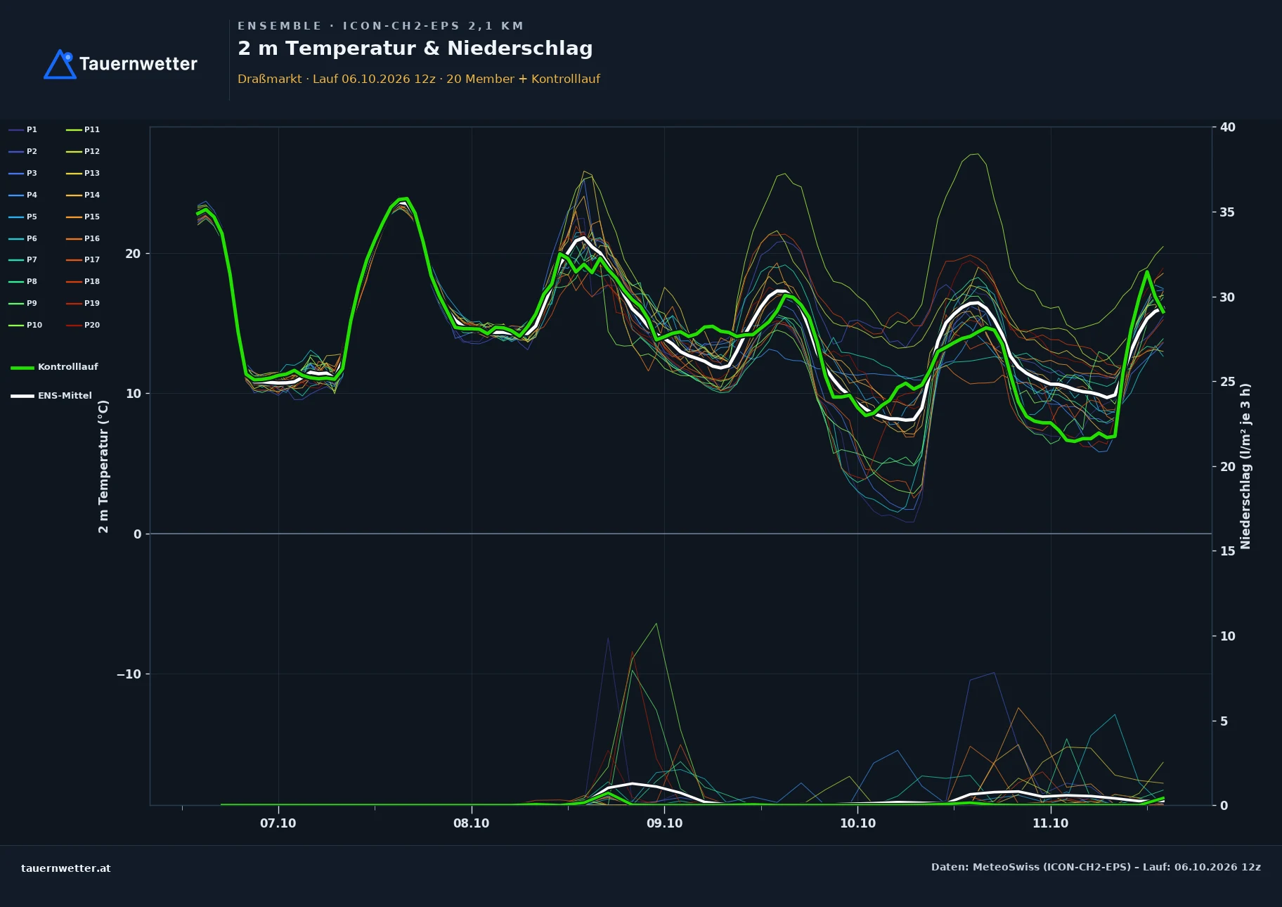 Ensemble-Diagramm Draßmarkt ICON-CH2-EPS – 2 m Temperatur und Niederschlag, fünf Tage