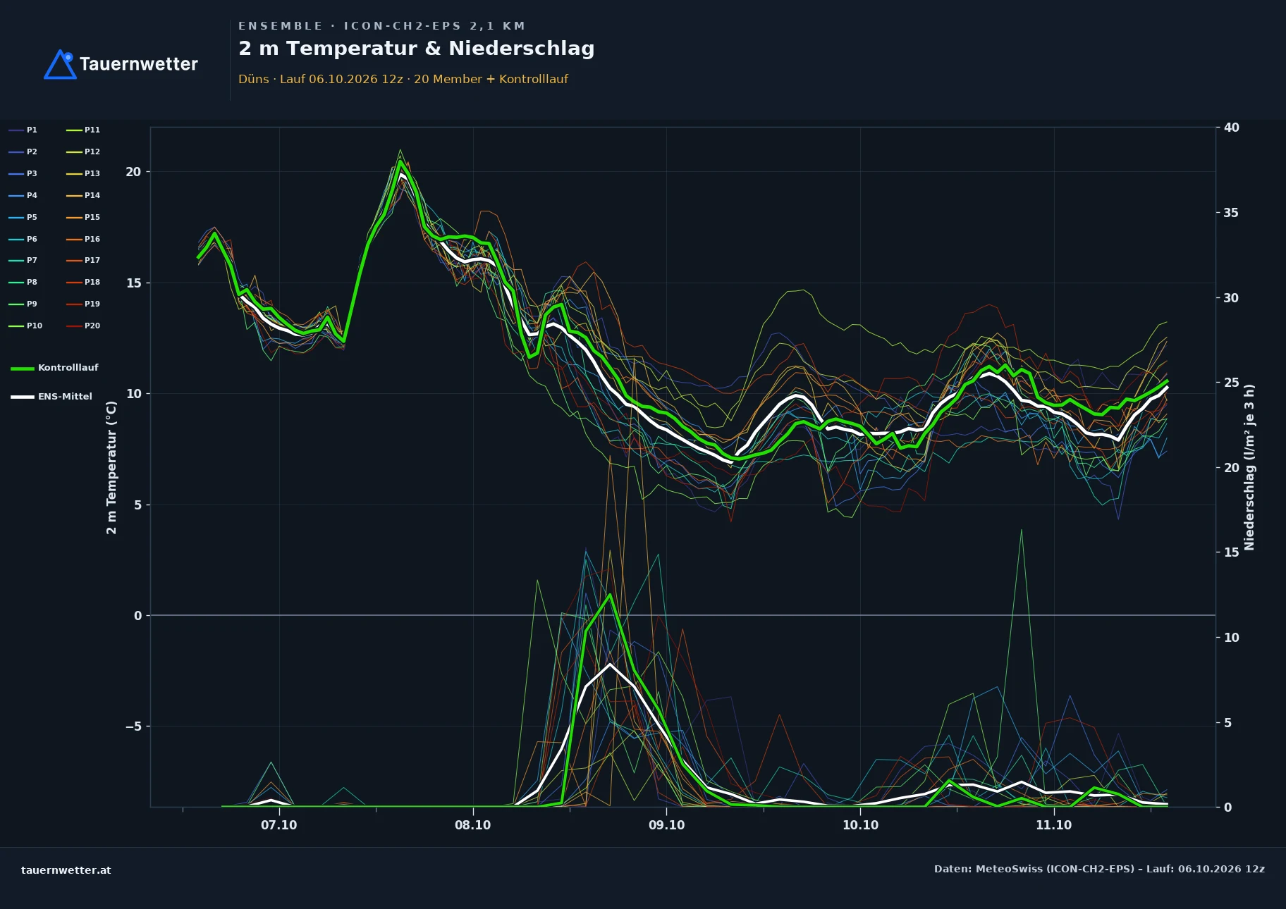 Ensemble-Diagramm Düns ICON-CH2-EPS – 2 m Temperatur und Niederschlag, fünf Tage