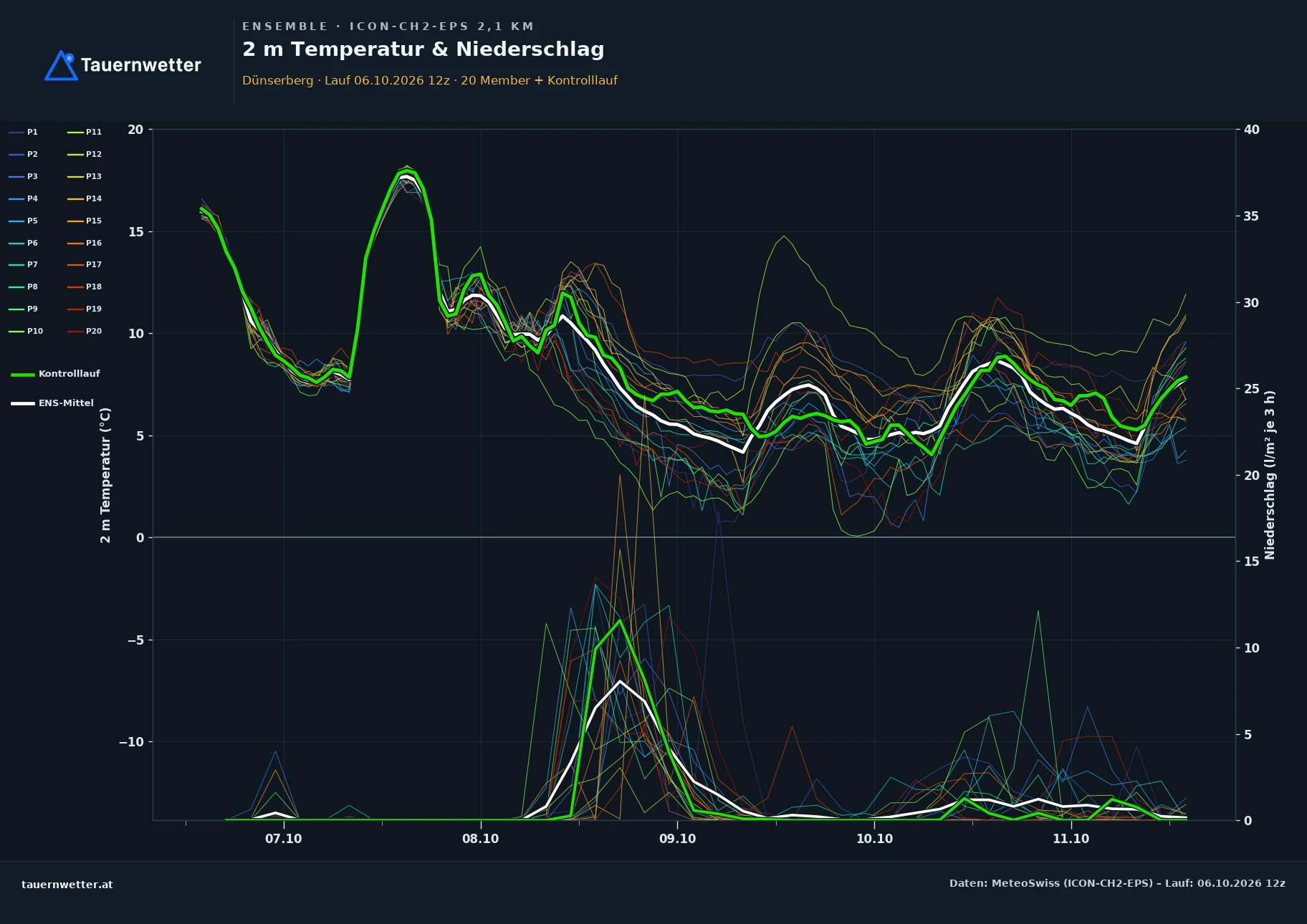 Ensemble-Diagramm Dünserberg ICON-CH2-EPS – 2 m Temperatur und Niederschlag, fünf Tage