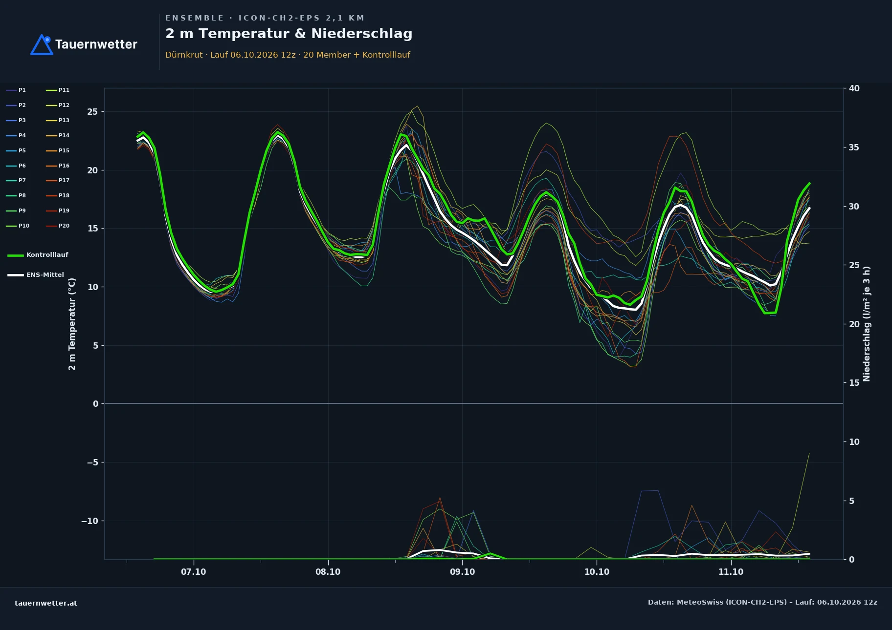 Ensemble-Diagramm Dürnkrut ICON-CH2-EPS – 2 m Temperatur und Niederschlag, fünf Tage