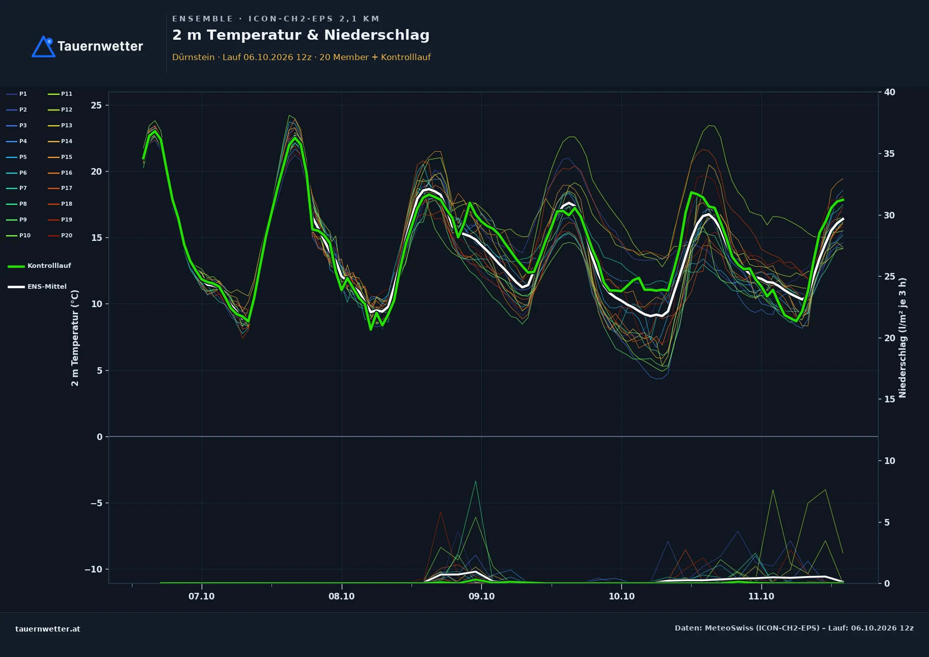 Ensemble-Diagramm Dürnstein ICON-CH2-EPS – 2 m Temperatur und Niederschlag, fünf Tage