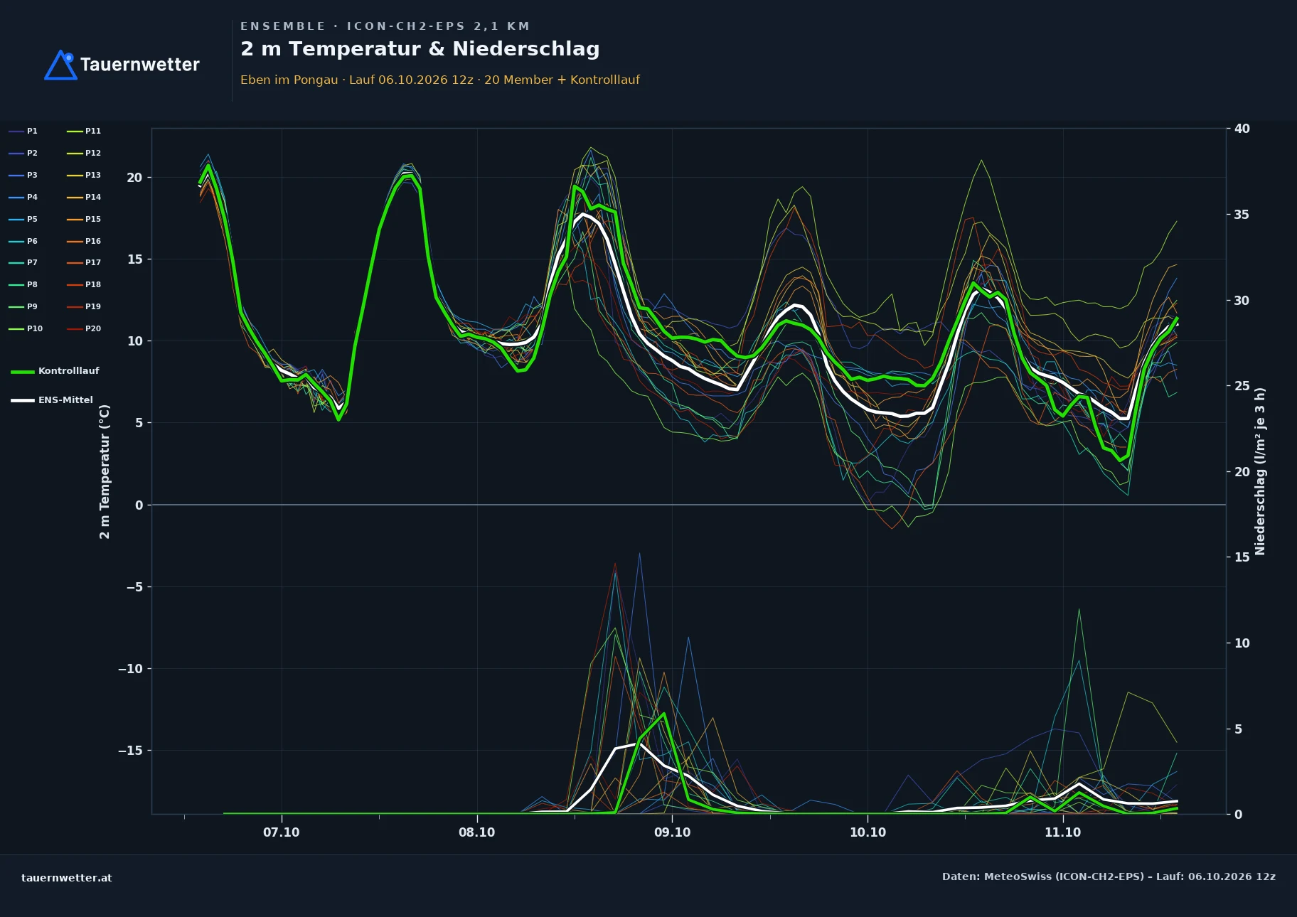 Ensemble-Diagramm Eben im Pongau ICON-CH2-EPS – 2 m Temperatur und Niederschlag, fünf Tage