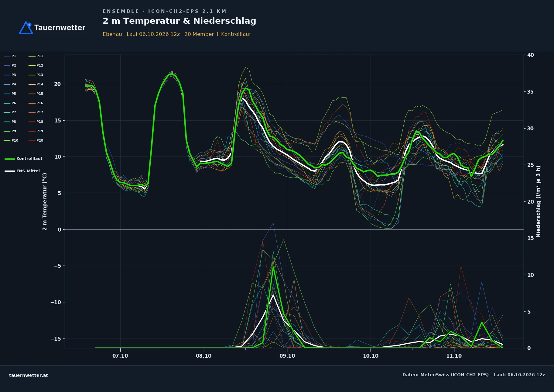 Ensemble-Diagramm Ebenau ICON-CH2-EPS – 2 m Temperatur und Niederschlag, fünf Tage