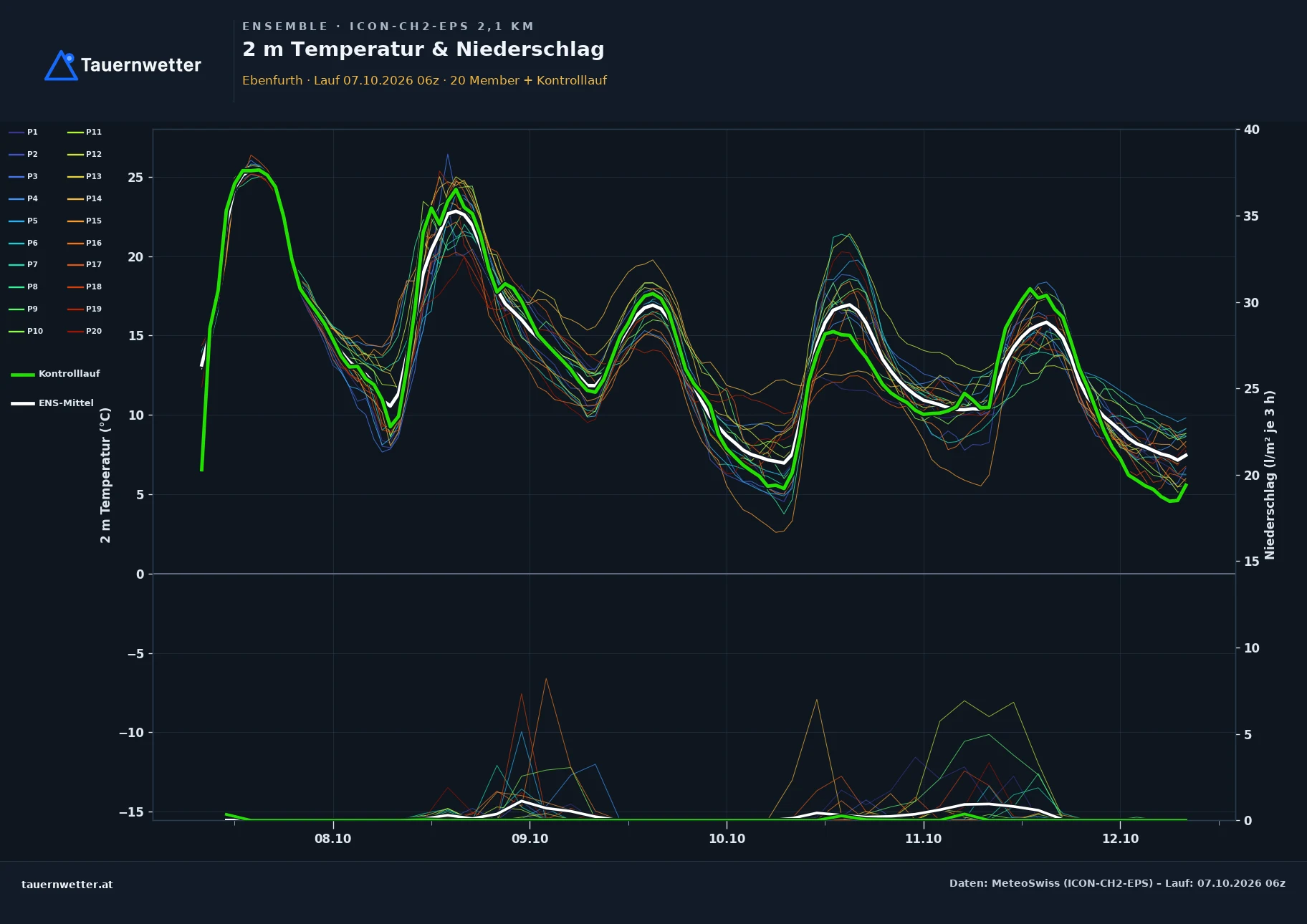 Ensemble-Diagramm Ebenfurth ICON-CH2-EPS – 2 m Temperatur und Niederschlag, fünf Tage