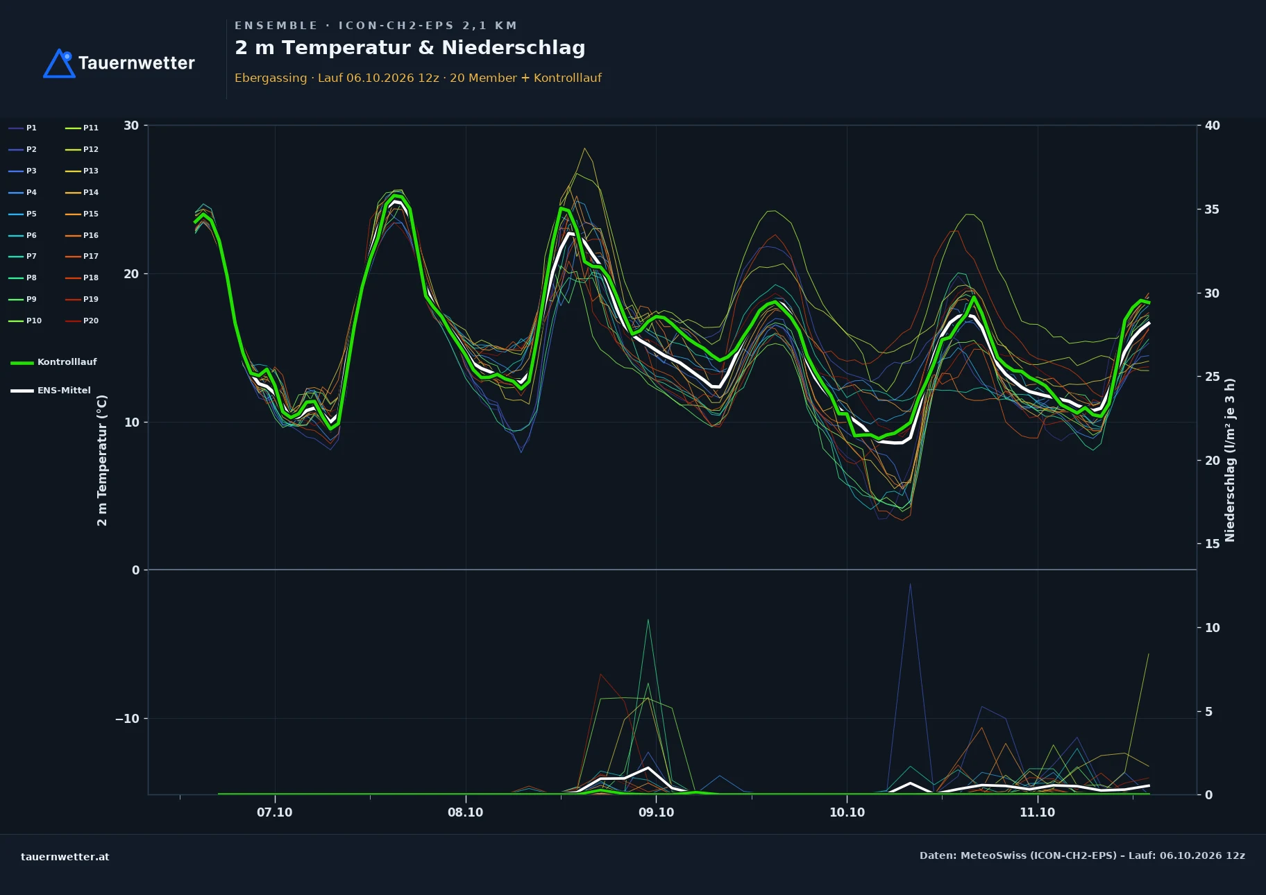 Ensemble-Diagramm Ebergassing ICON-CH2-EPS – 2 m Temperatur und Niederschlag, fünf Tage