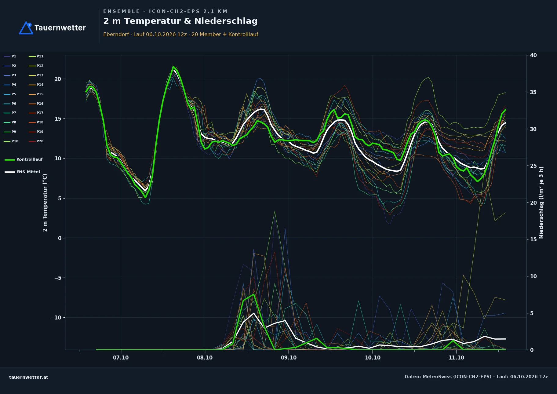 Ensemble-Diagramm Eberndorf ICON-CH2-EPS – 2 m Temperatur und Niederschlag, fünf Tage