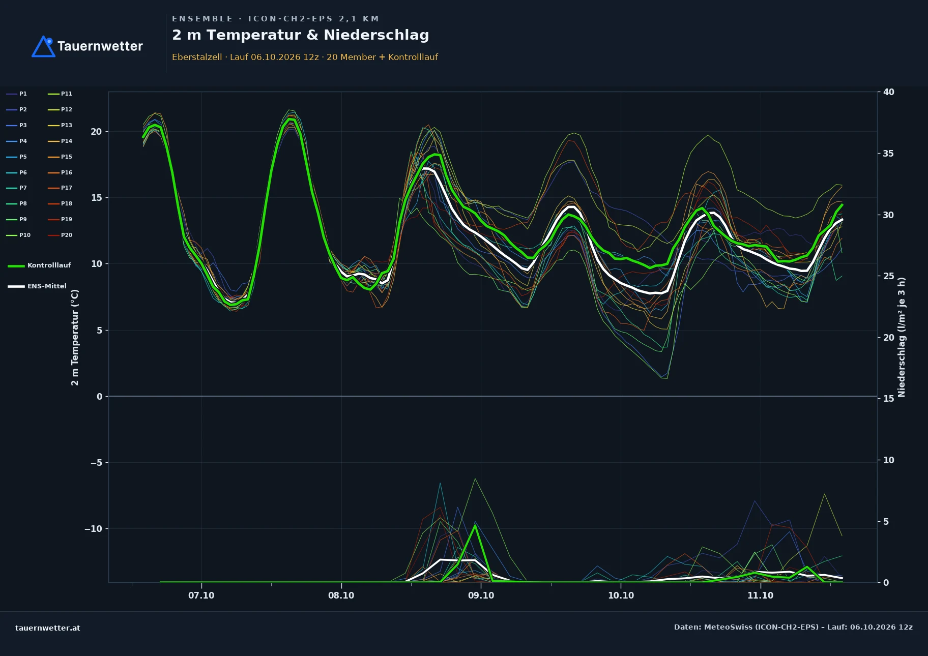 Ensemble-Diagramm Eberstalzell ICON-CH2-EPS – 2 m Temperatur und Niederschlag, fünf Tage
