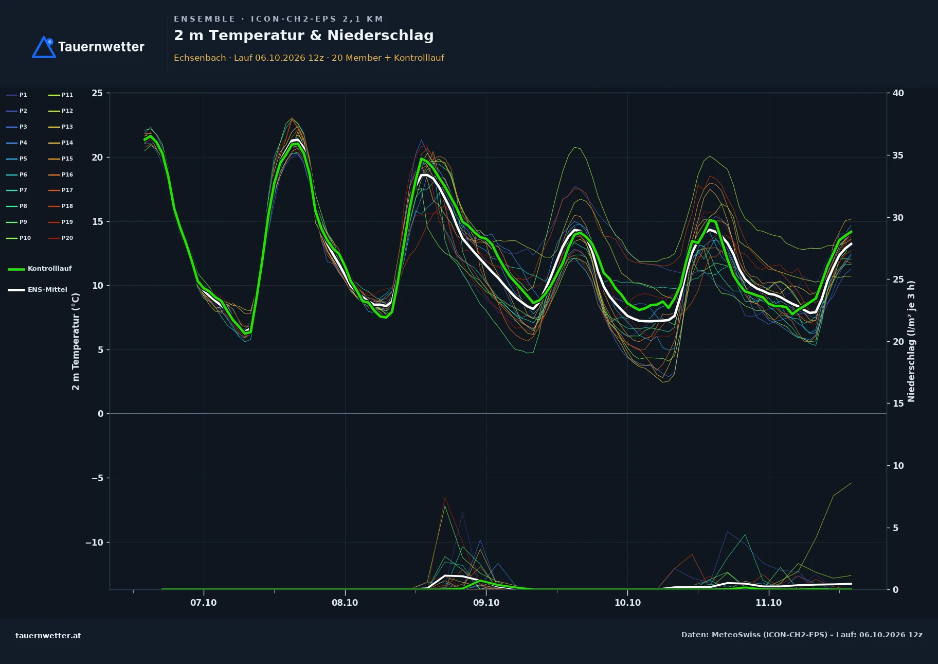 Ensemble-Diagramm Echsenbach ICON-CH2-EPS – 2 m Temperatur und Niederschlag, fünf Tage
