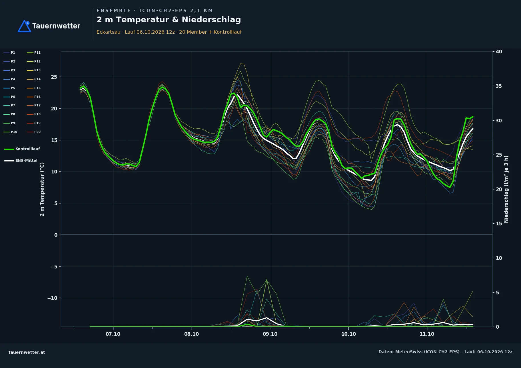 Ensemble-Diagramm Eckartsau ICON-CH2-EPS – 2 m Temperatur und Niederschlag, fünf Tage
