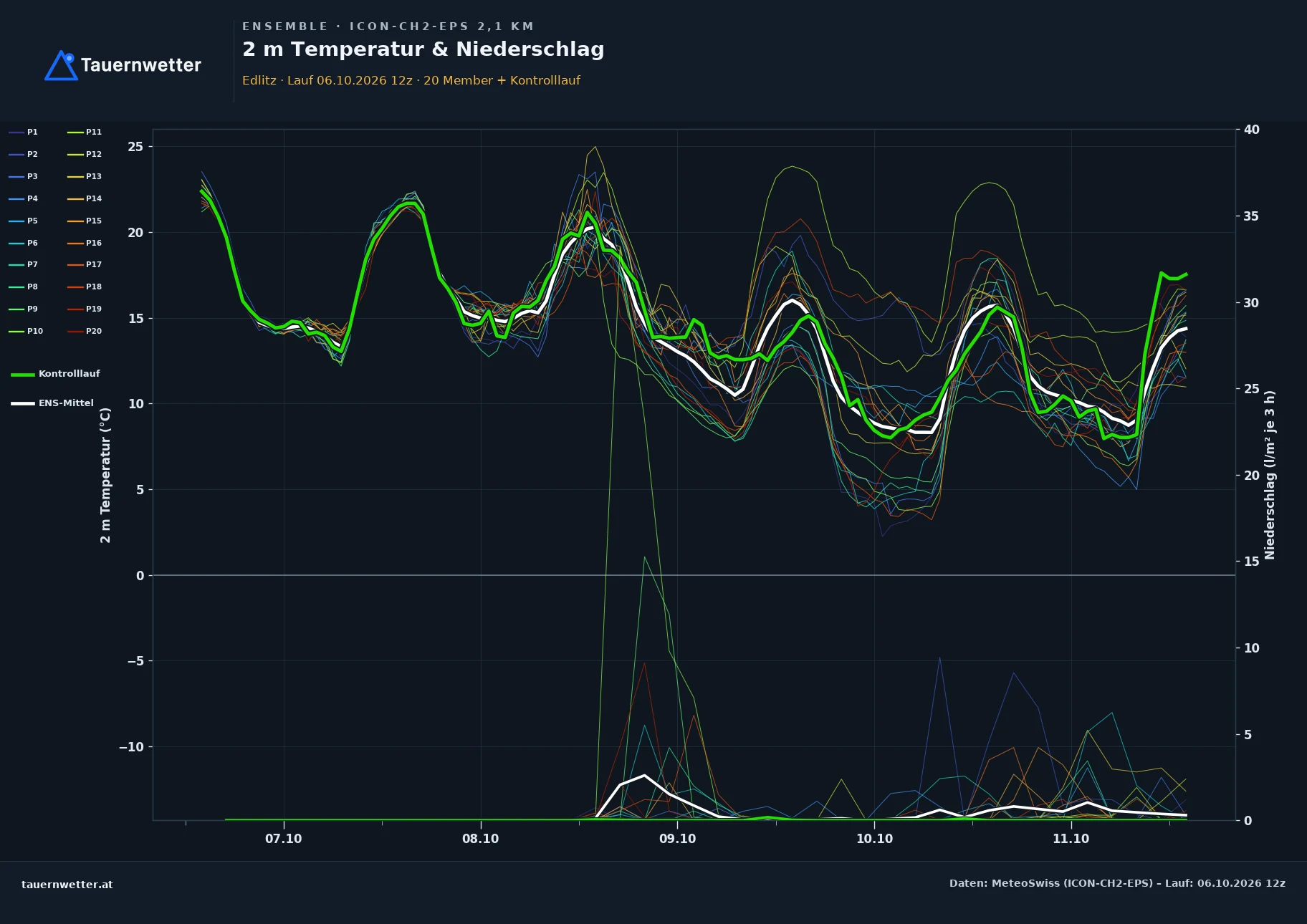 Ensemble-Diagramm Edlitz ICON-CH2-EPS – 2 m Temperatur und Niederschlag, fünf Tage