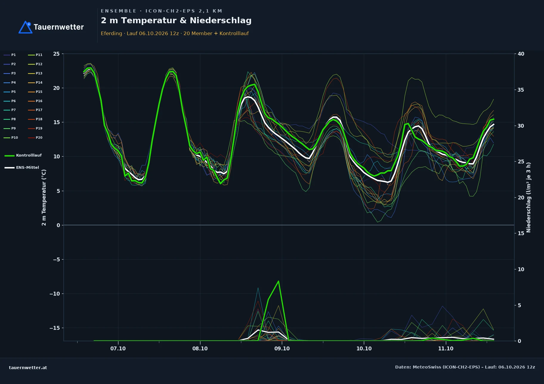 Ensemble-Diagramm Eferding ICON-CH2-EPS – 2 m Temperatur und Niederschlag, fünf Tage