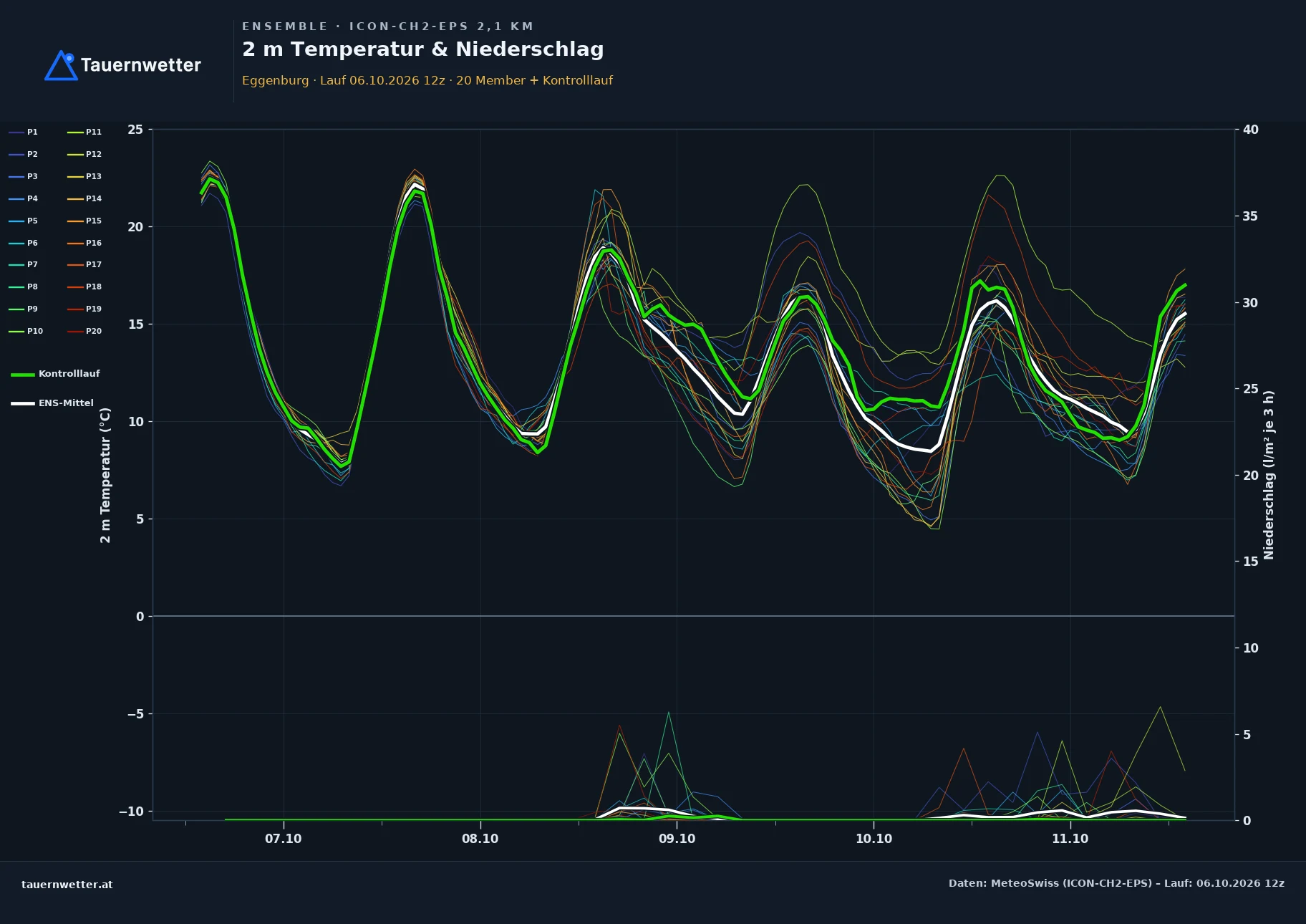 Ensemble-Diagramm Eggenburg ICON-CH2-EPS – 2 m Temperatur und Niederschlag, fünf Tage