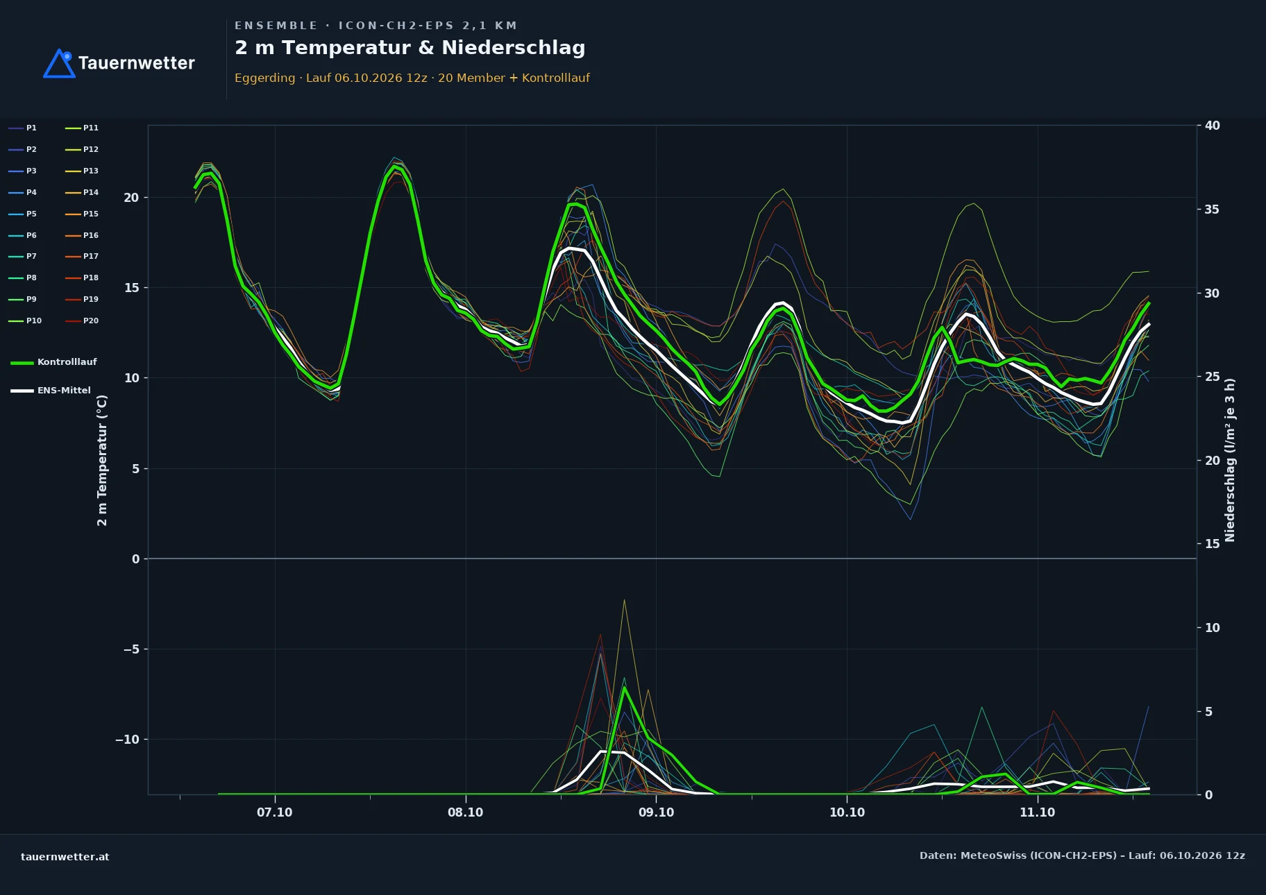Ensemble-Diagramm Eggerding ICON-CH2-EPS – 2 m Temperatur und Niederschlag, fünf Tage
