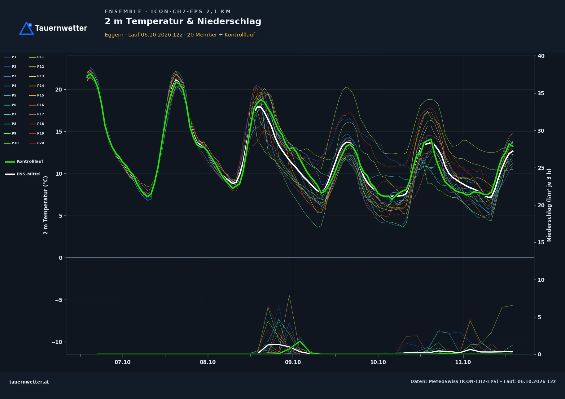 Ensemble-Diagramm Eggern ICON-CH2-EPS – 2 m Temperatur und Niederschlag, fünf Tage