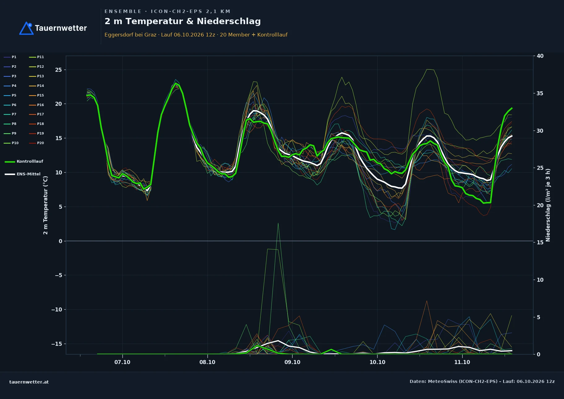 Ensemble-Diagramm Eggersdorf bei Graz ICON-CH2-EPS – 2 m Temperatur und Niederschlag, fünf Tage