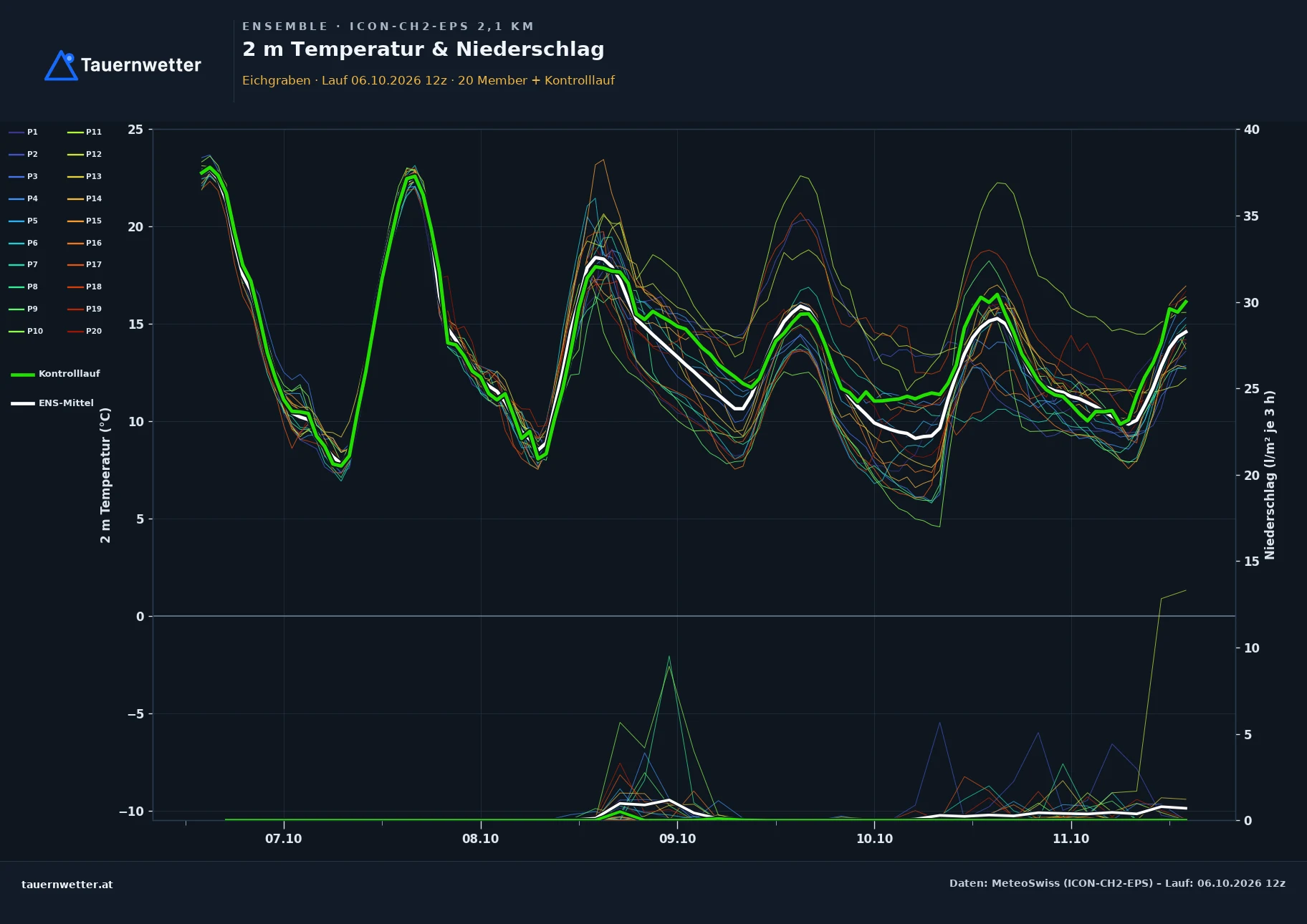Ensemble-Diagramm Eichgraben ICON-CH2-EPS – 2 m Temperatur und Niederschlag, fünf Tage