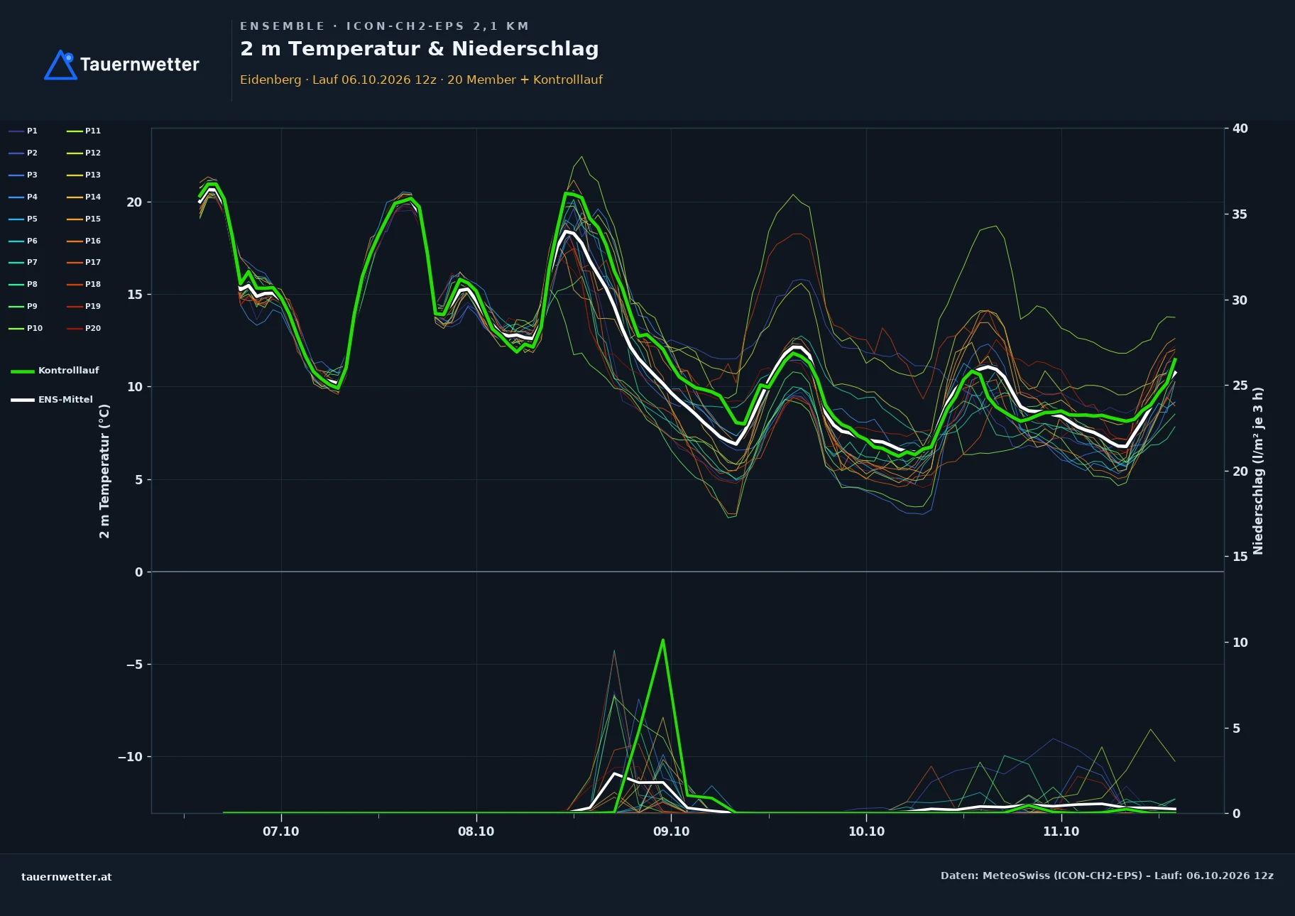 Ensemble-Diagramm Eidenberg ICON-CH2-EPS – 2 m Temperatur und Niederschlag, fünf Tage