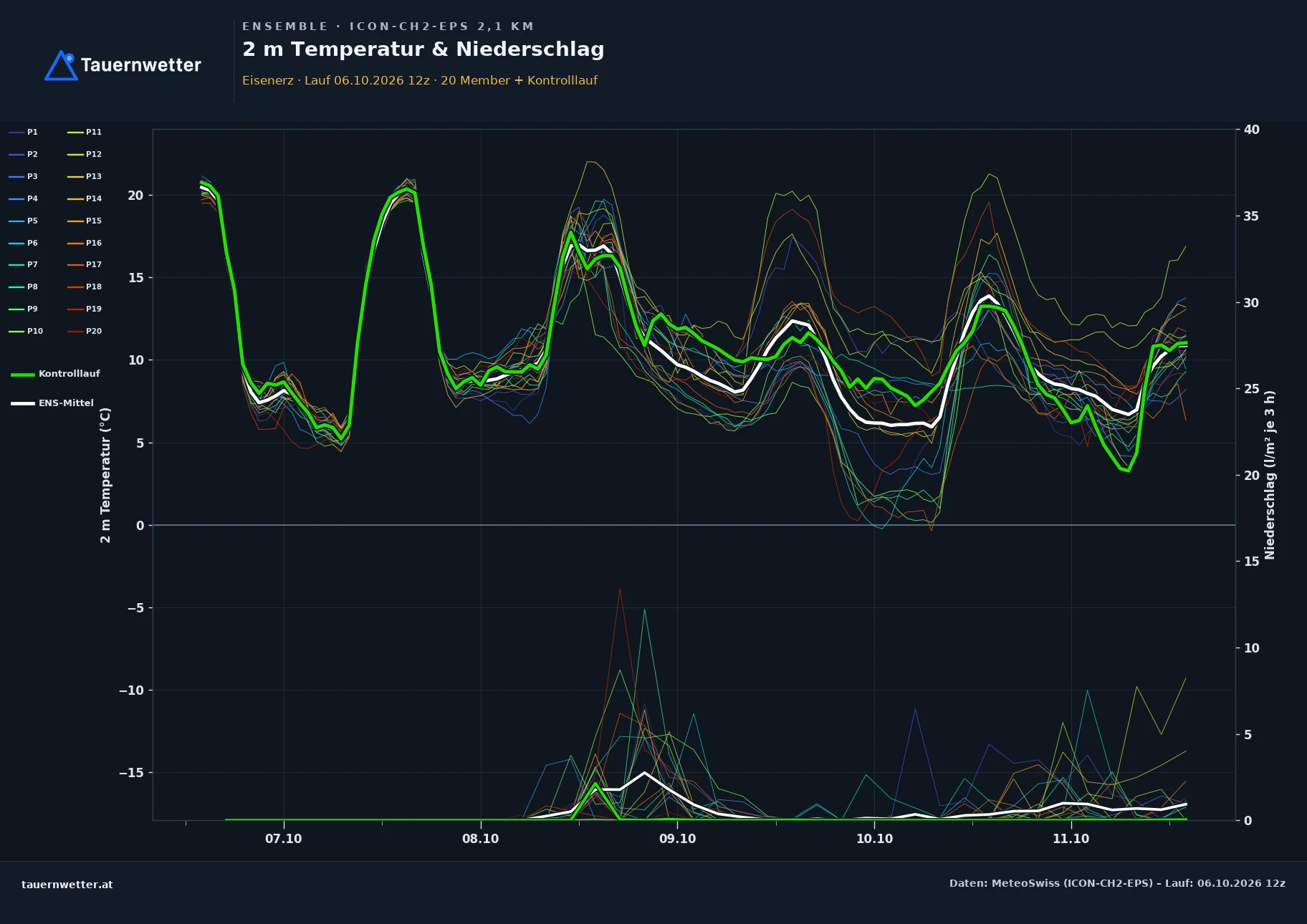 Ensemble-Diagramm Eisenerz ICON-CH2-EPS – 2 m Temperatur und Niederschlag, fünf Tage