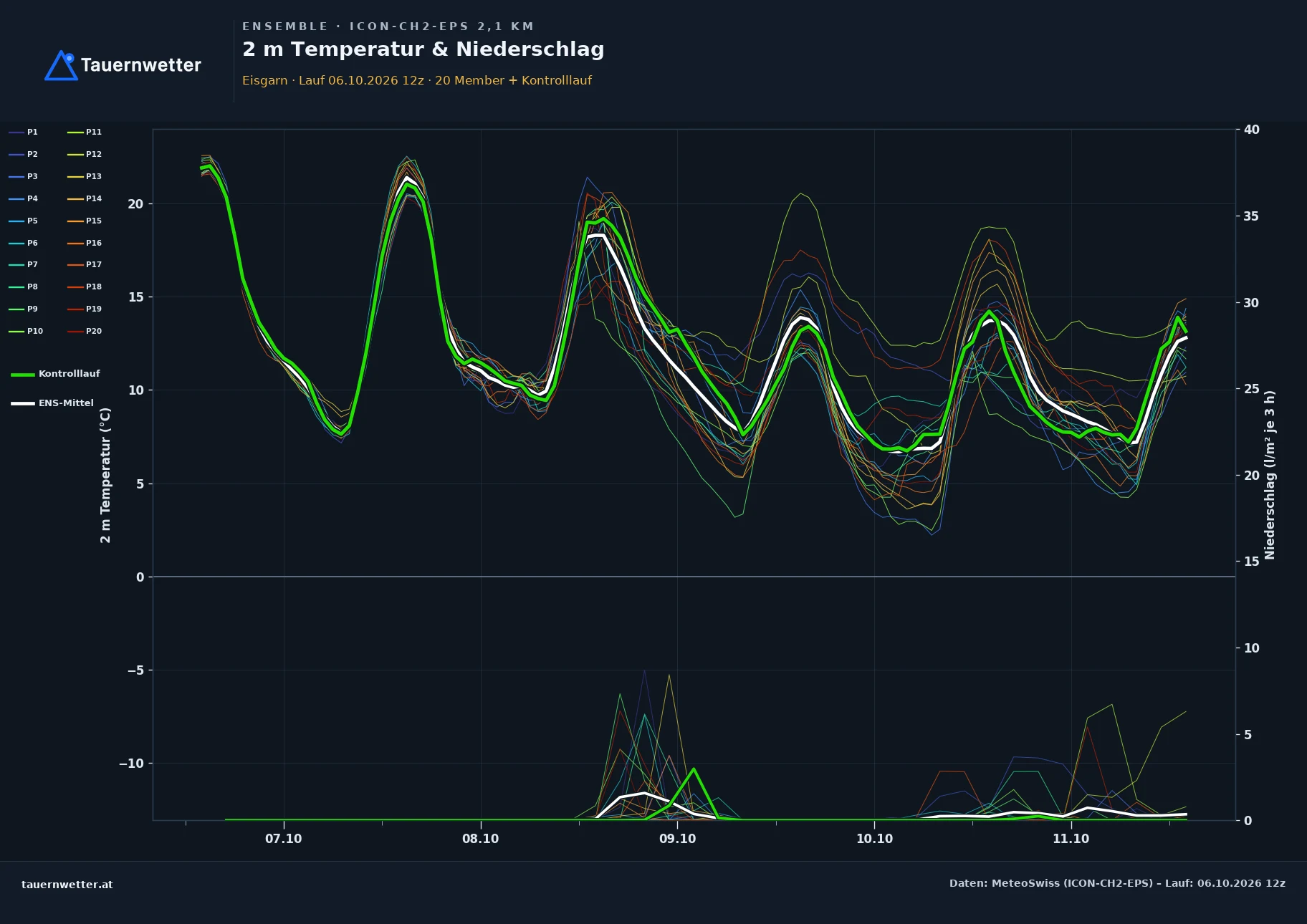 Ensemble-Diagramm Eisgarn ICON-CH2-EPS – 2 m Temperatur und Niederschlag, fünf Tage